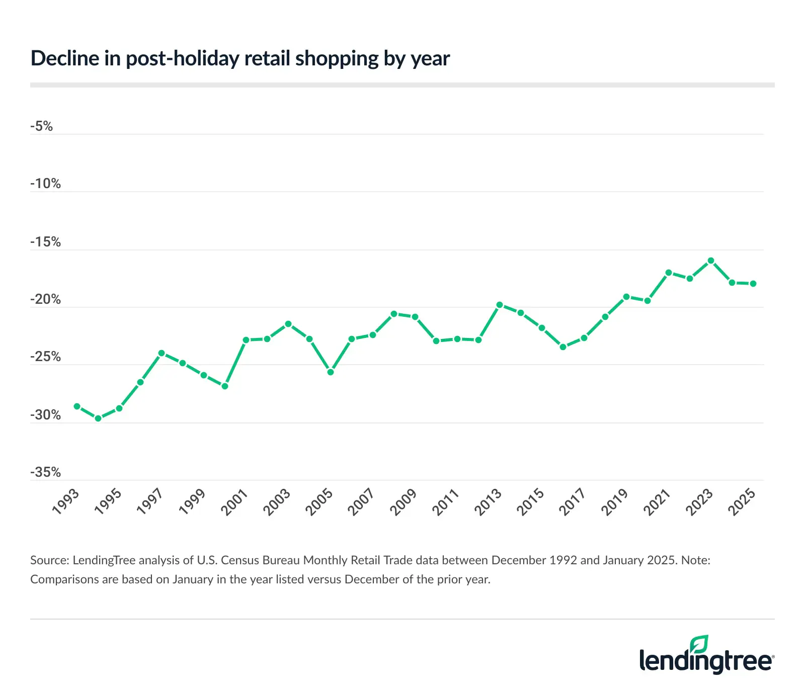 Decline in post-holiday retail shopping by year.