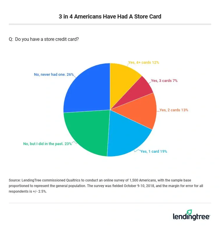 3 in 4 Americans have had a store card.