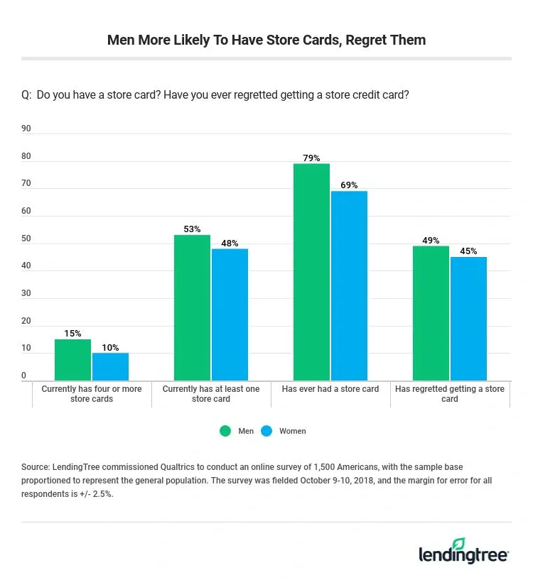Men are more likely to have store cards and regret them.