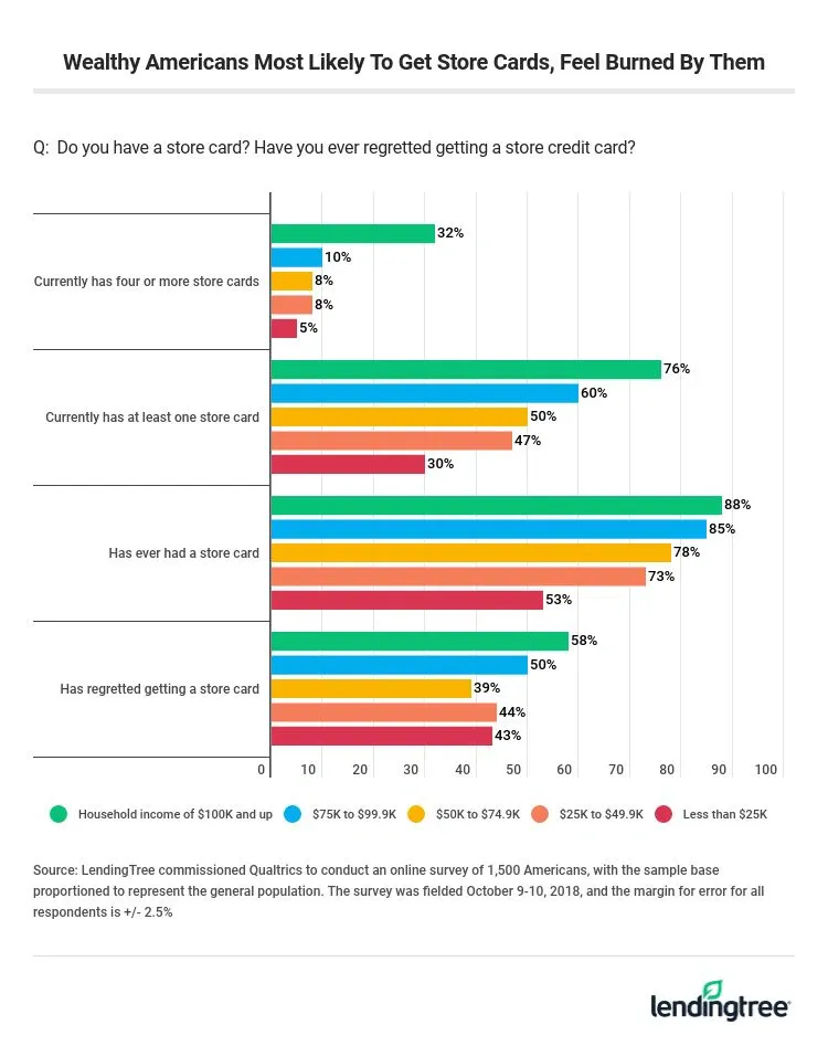 Wealthy Americans are most likely to get store cards and feel burned by them.