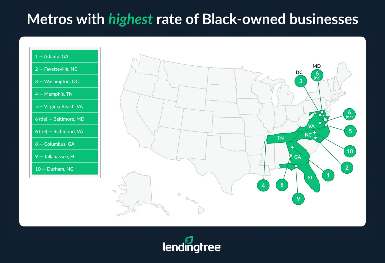 The metros with the highest rate of Black-owned businesses are Atlanta, GA; Fayetteville, NC; and Washington, DC.