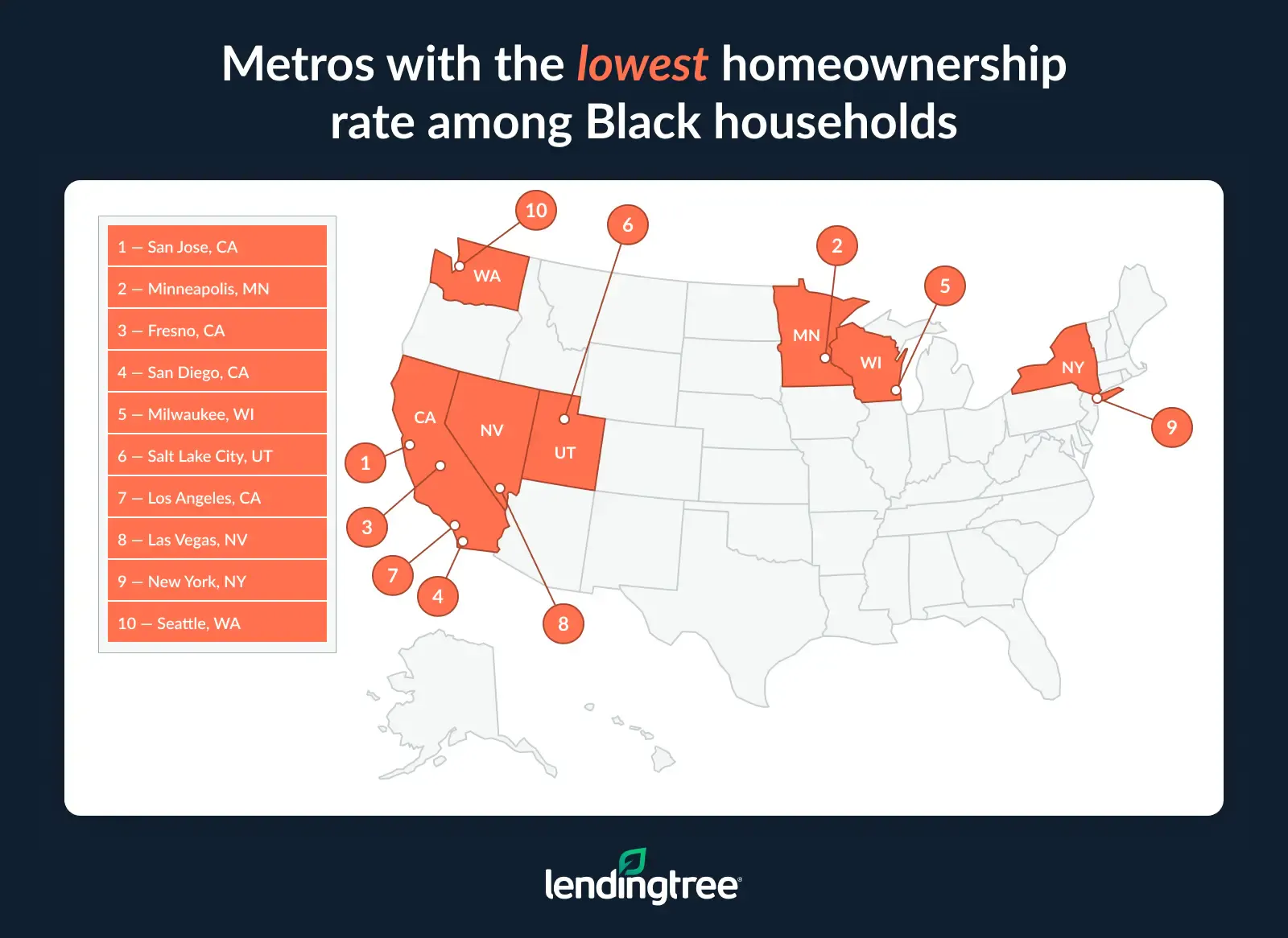 The metros with the lowest homeownership rate among Black households are San Jose, CA; Minneapolis, MN; Fresno, CA.