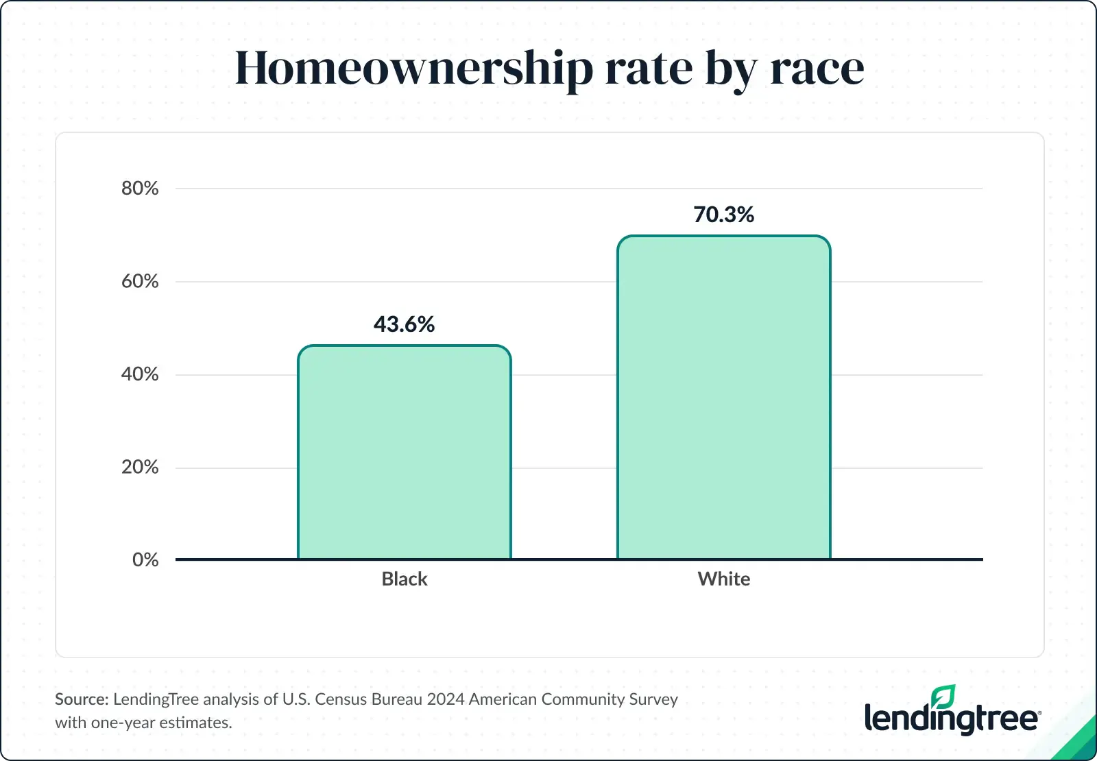 Homeownership rate by race.