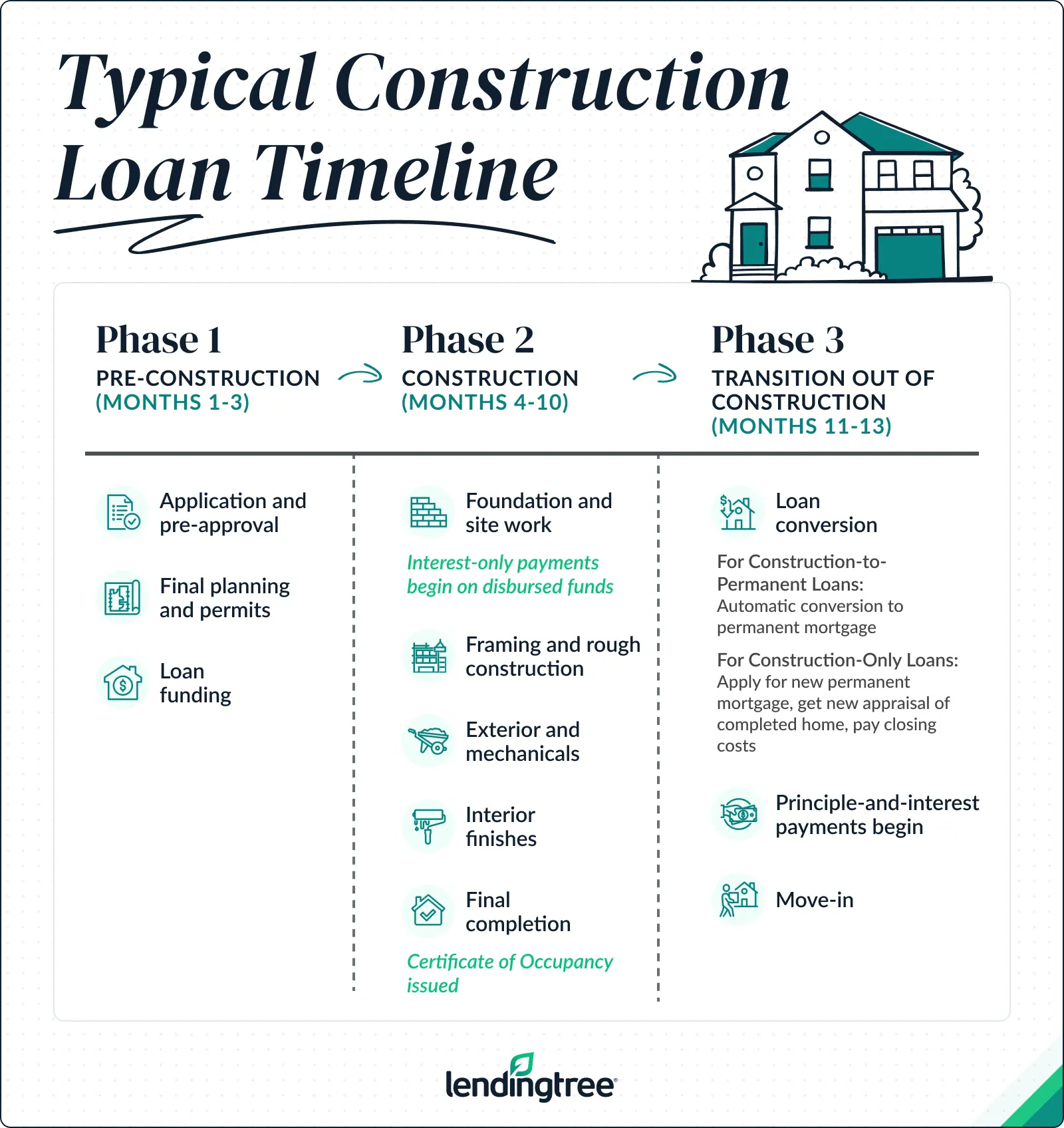 Timeline_construction_loan_process_v02