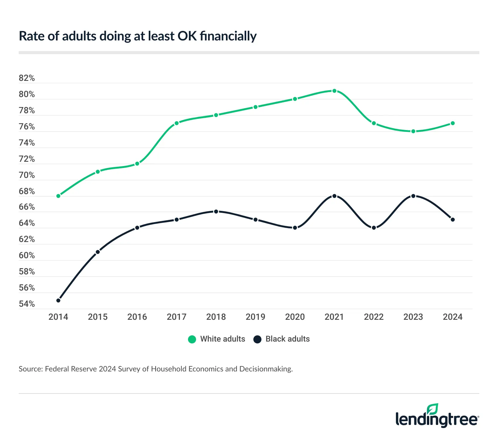Rate of adults doing at least OK financially.