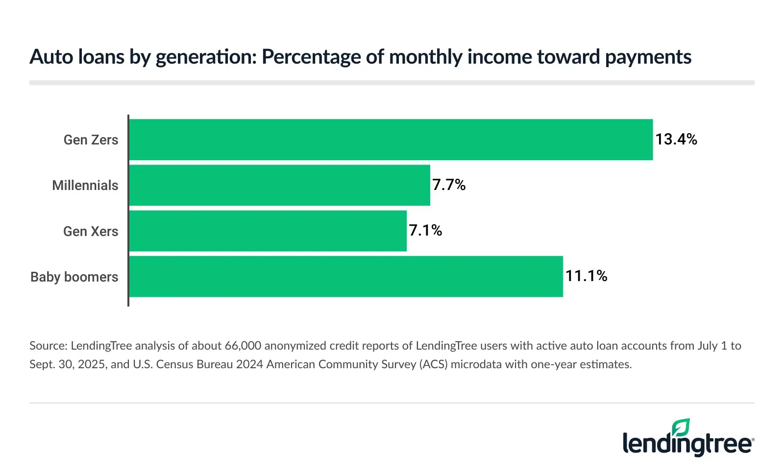 Auto loans by generation: Percentage of monthly income toward payments.
