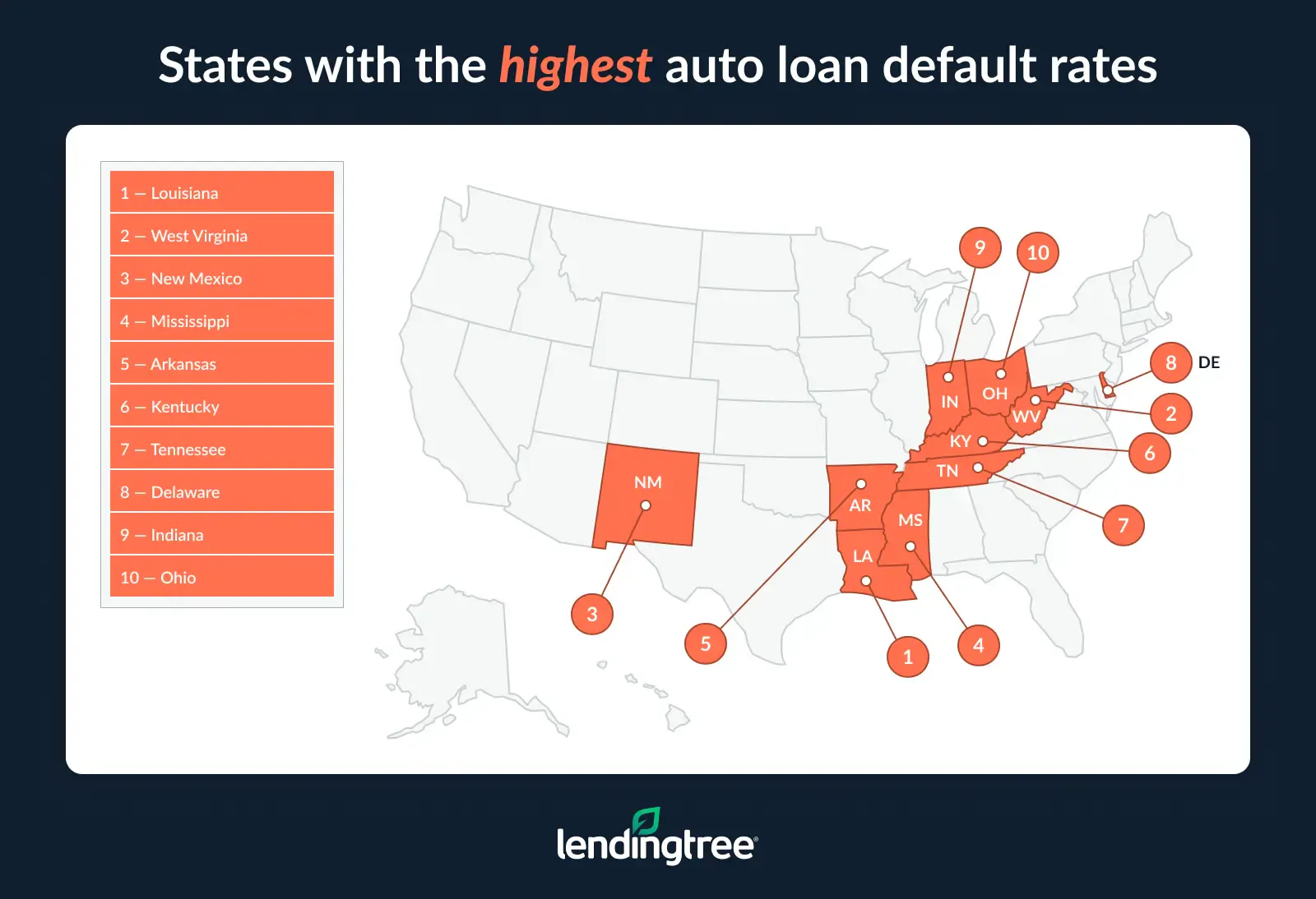 The states with the highest auto loan default rates are Louisiana, West Virginia and New Mexico.