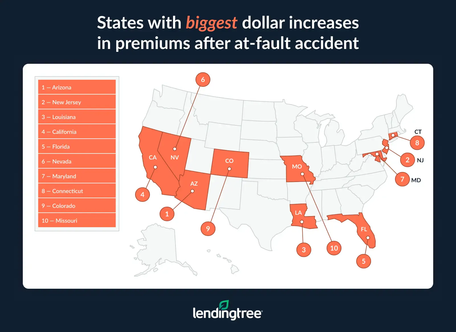 The states with the biggest dollar increases in premiums after an at-fault accident are Arizona, New Jersey and Louisiana.