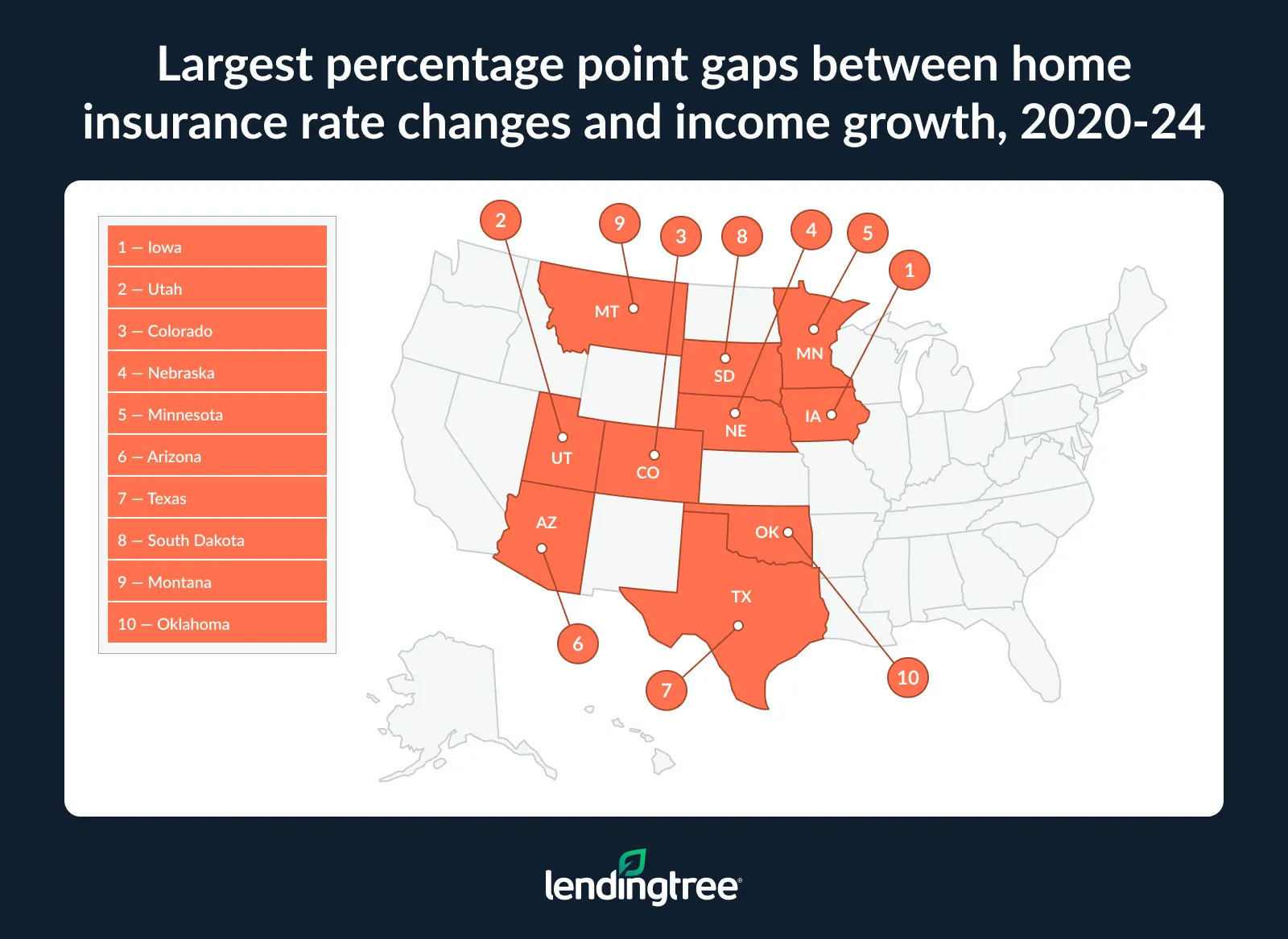 The largest percentage point gaps between home insurance rate changes and income growth from 2020 through 2024 were in Iowa, Utah and Colorado.