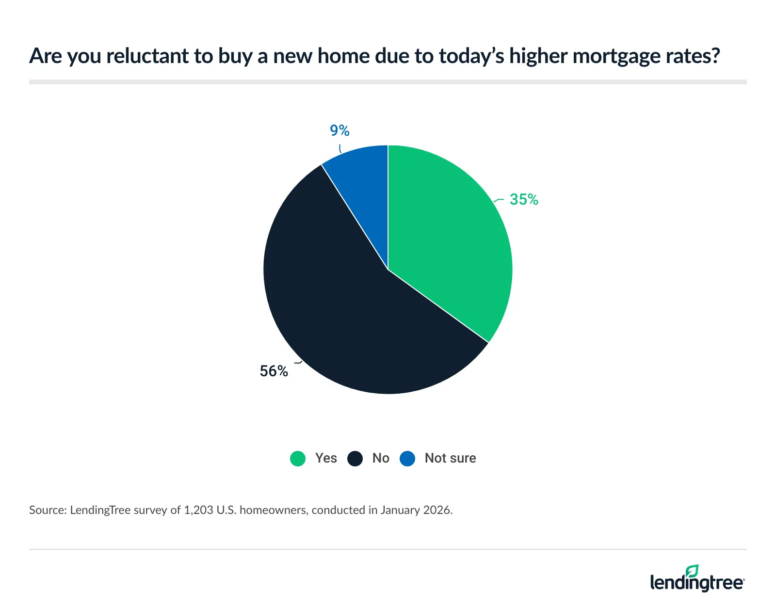 35% of homeowners say they're reluctant to buy a new home due to today's higher mortgage rates.