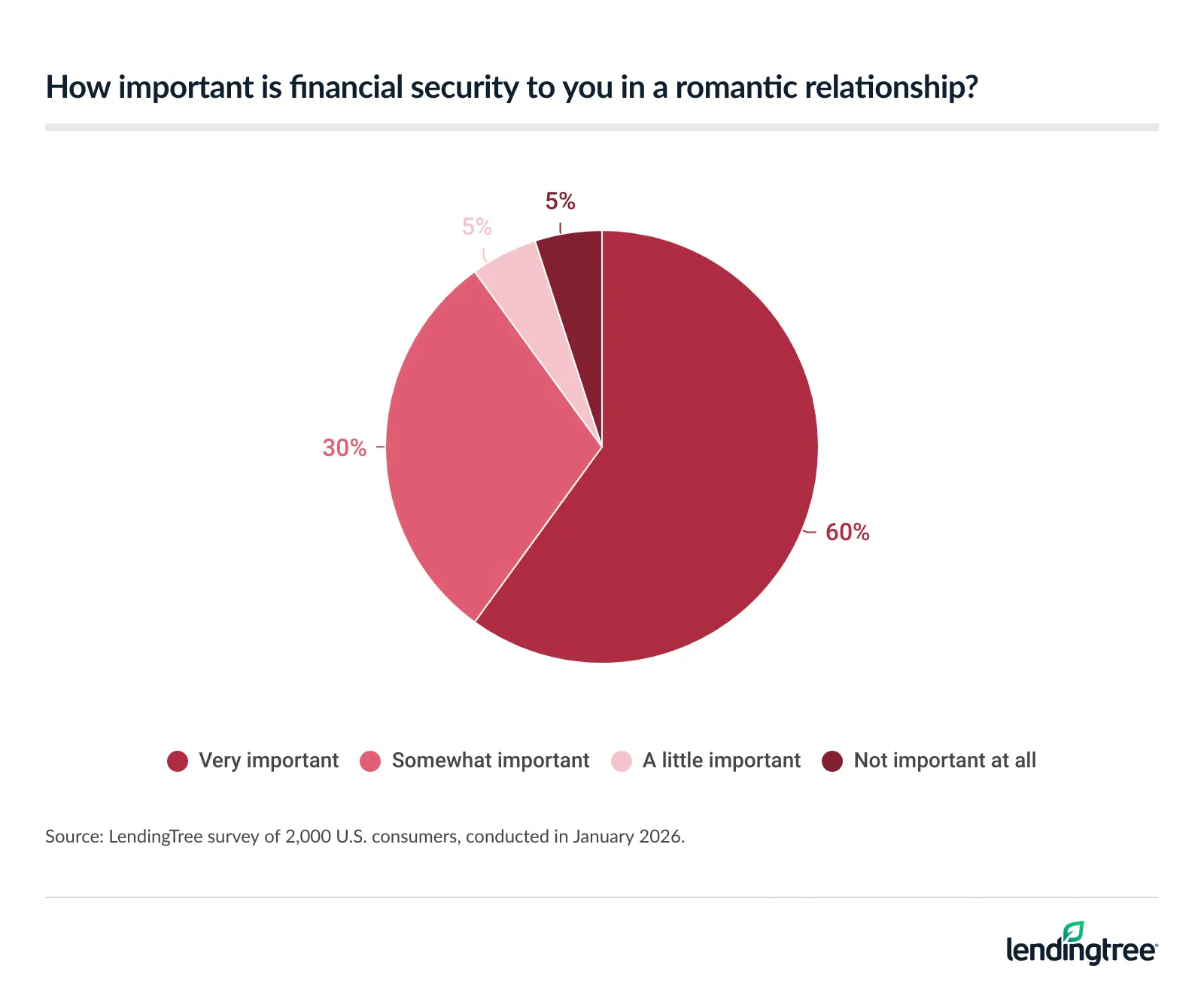 60% of Americans say financial security is very important to them in a romantic relationship.