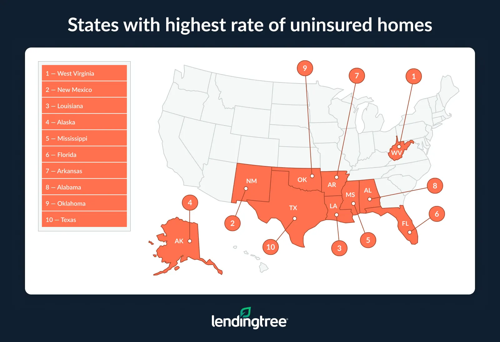 The states with the highest rate of uninsured homes are West Virginia, New Mexico and Louisiana.