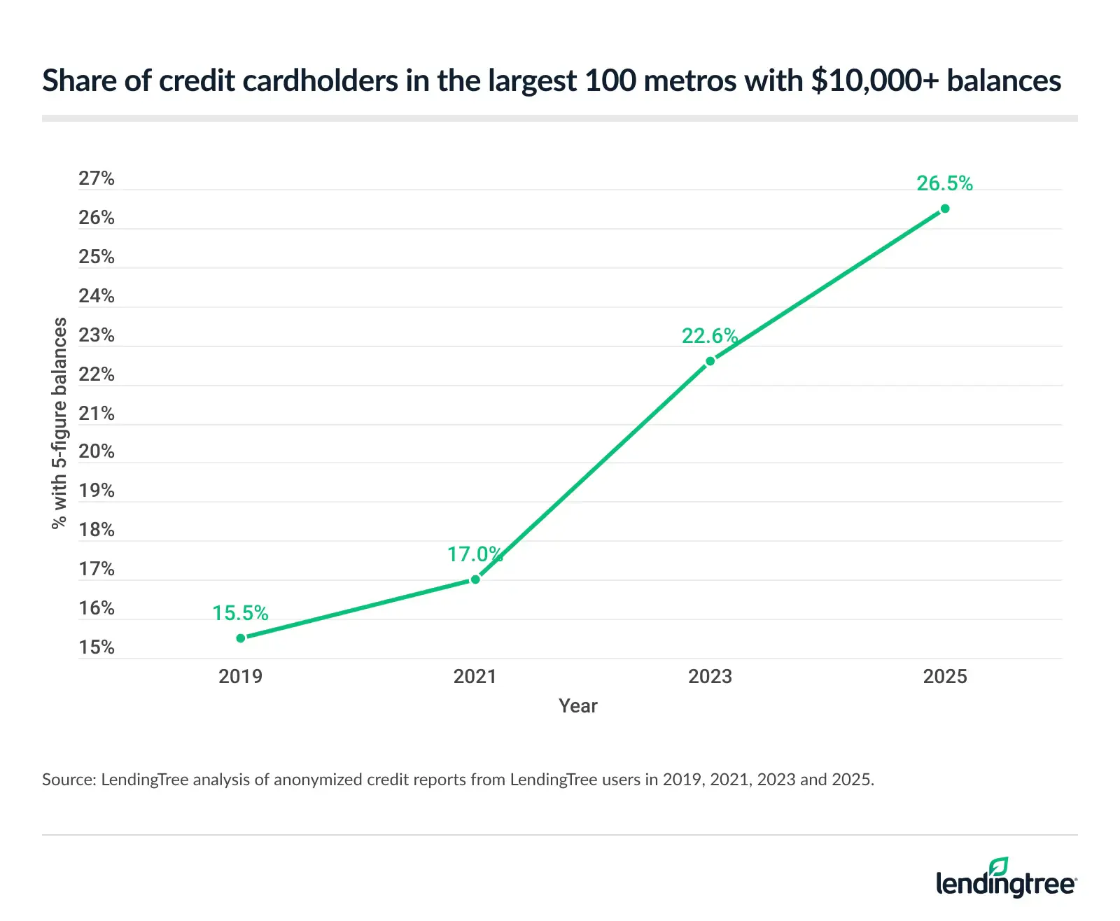 Share of credit cardholders in the largest 100 metros with $10,000+ balances.