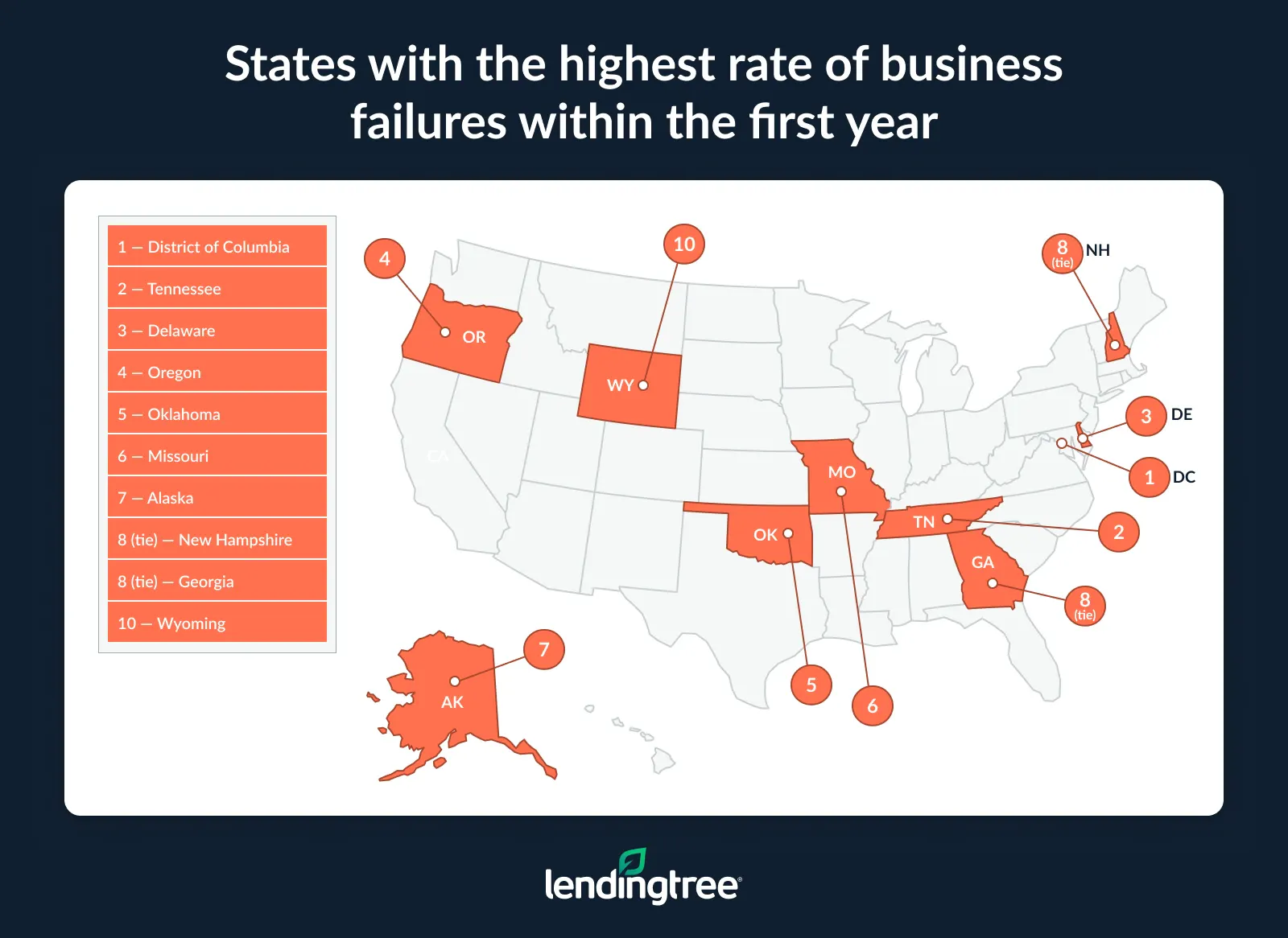 The states with the highest rate of business failures within the first year are the District of Columbia, Tennessee and Delaware.