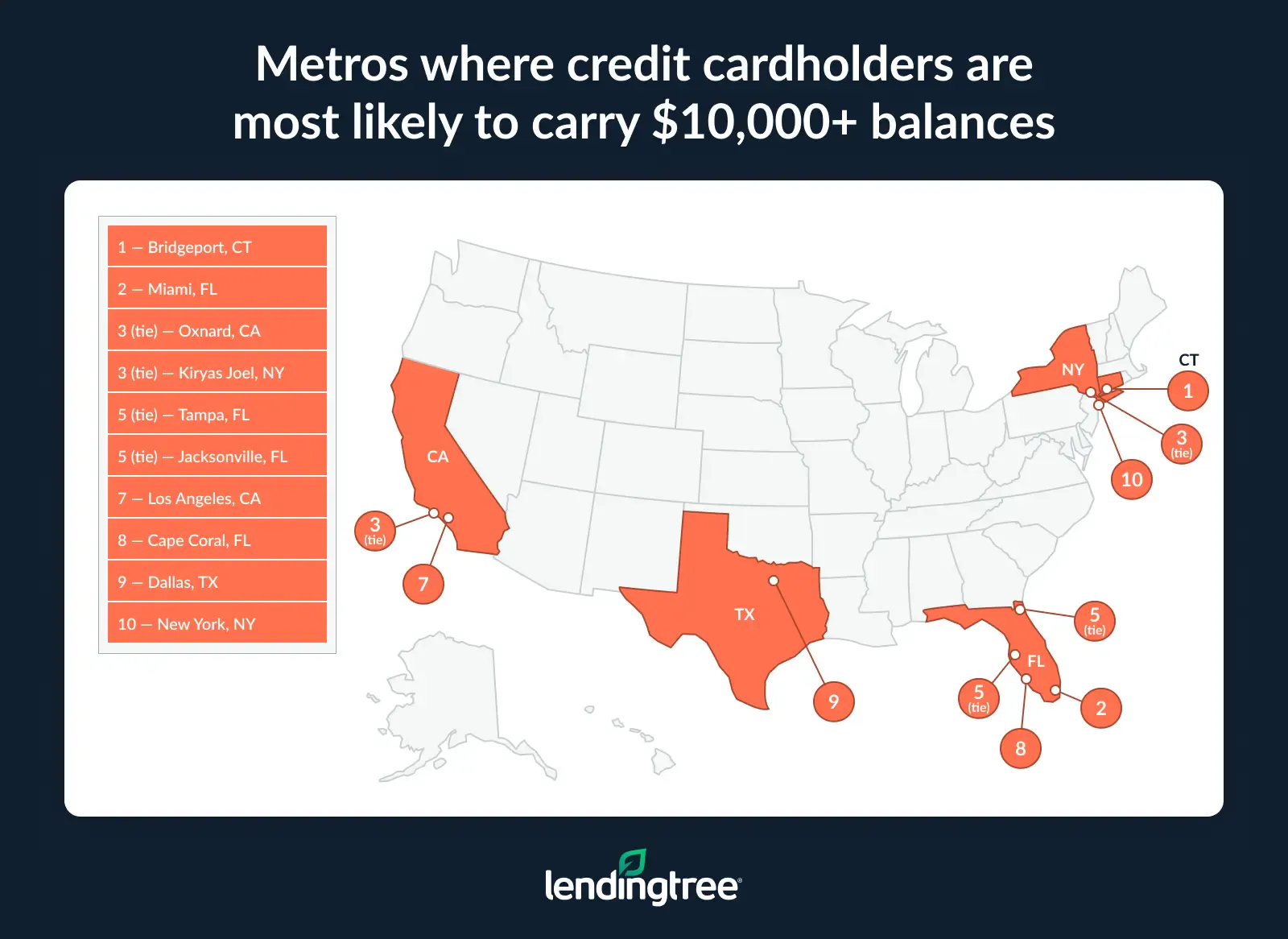 The metros where credit cardholders are most likely to carry $10,000+ balances are Bridgeport, CT, and Miami, FL.