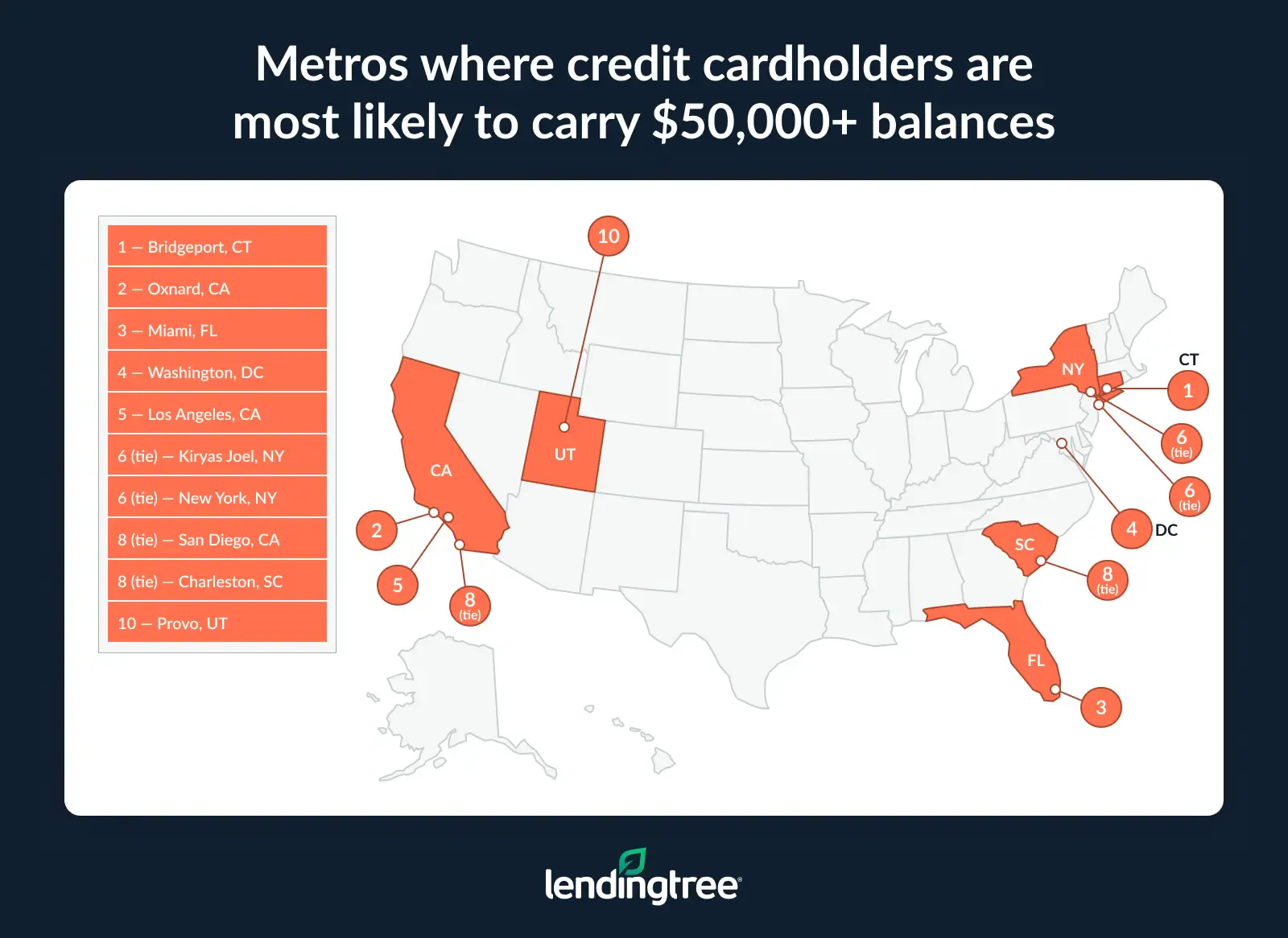The metros where credit cardholders ar most likely to carry $50,000+ balances are Bridgeport, CT, and Oxnard, CA.