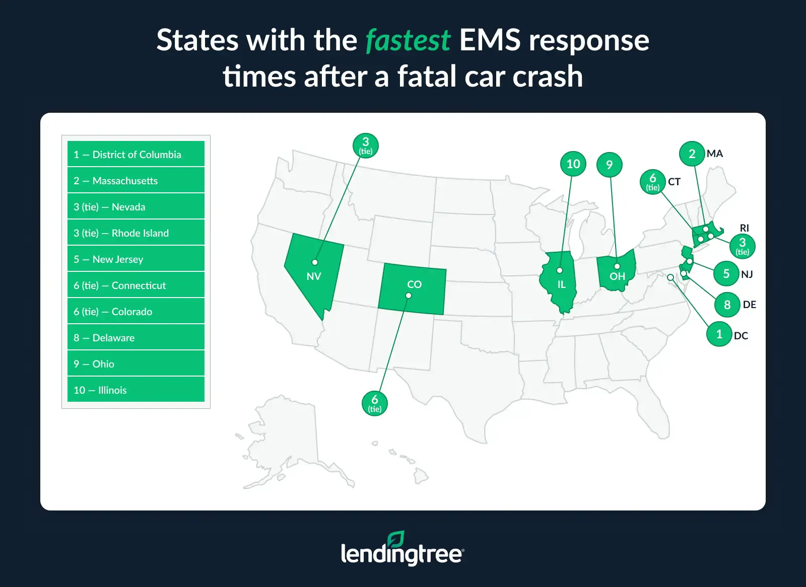 The District of Columbia has the fastest EMS response time after a fatal car crash.