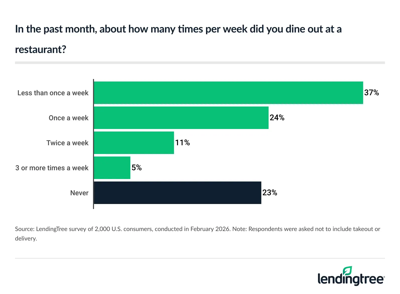 Americans still eat out and order in, but habits vary by generation and income