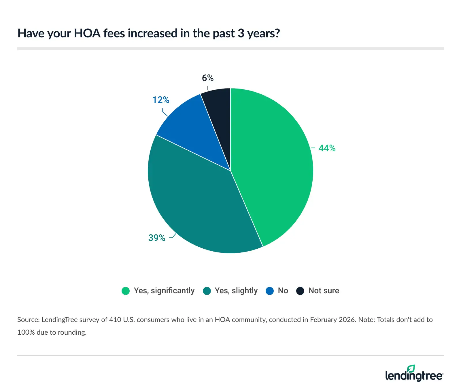 44% of Americans who live in an HOA community say their fees increases significantly in the past 3 years.