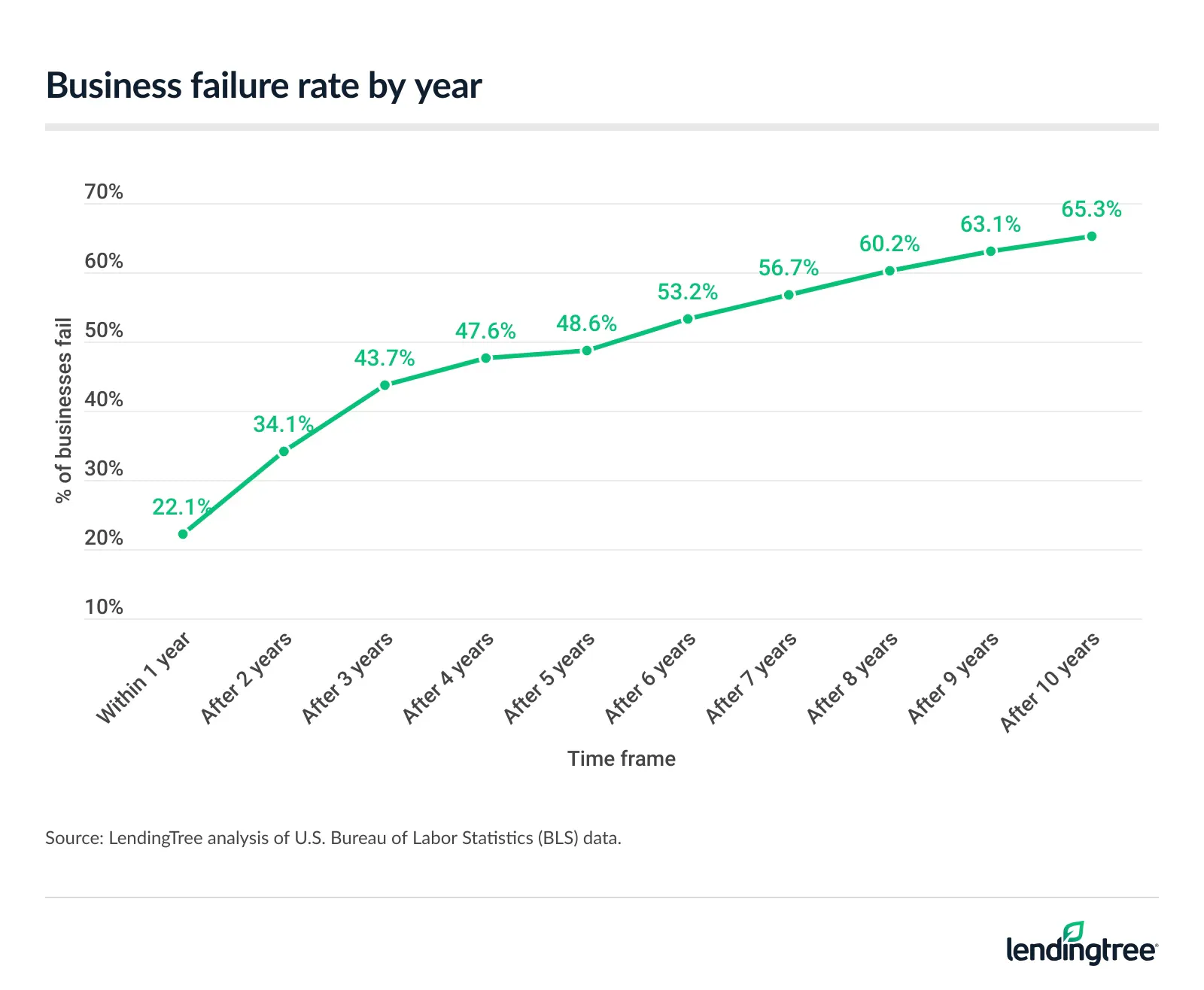 Business failure rates increase as time goes on.