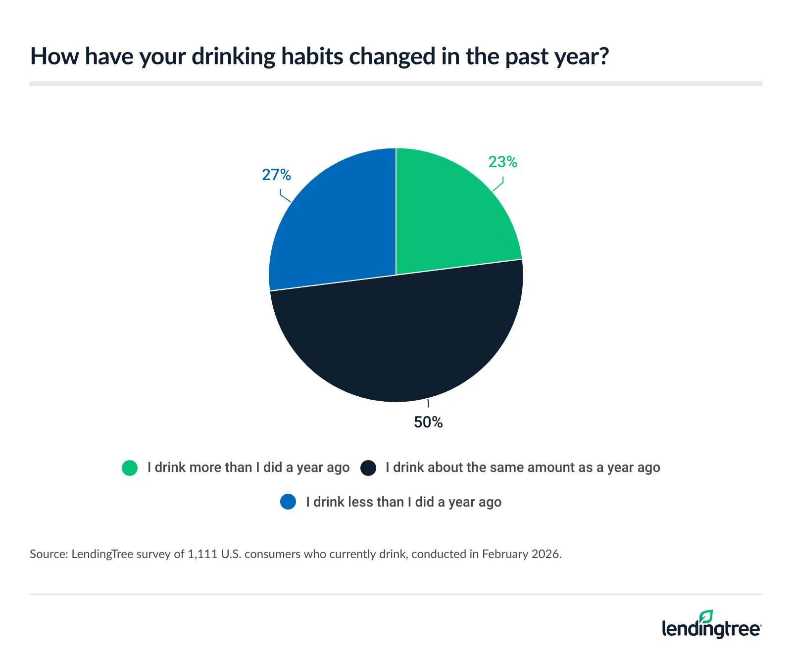 23% of Americans who currently drink do so more than they did a year ago.