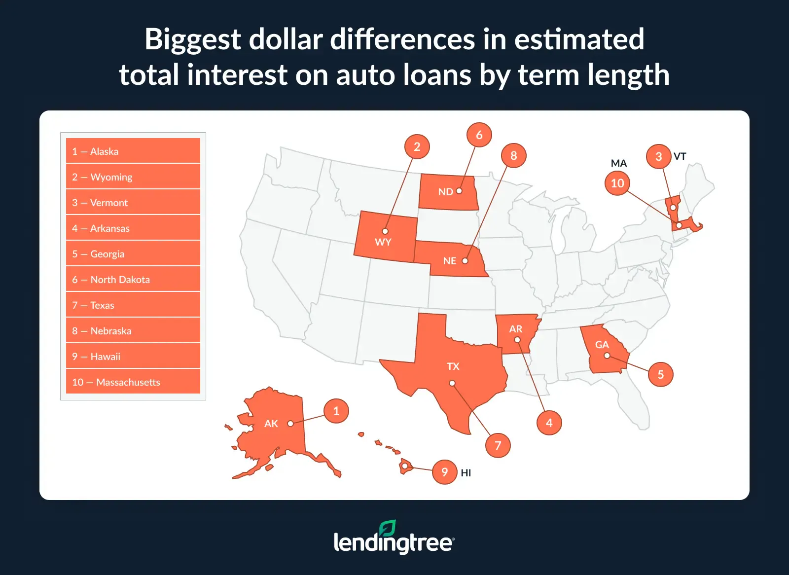 The biggest dollar differences in estimated total interest on auto loans by term length are in Alaska, Wyoming and Vermont.
