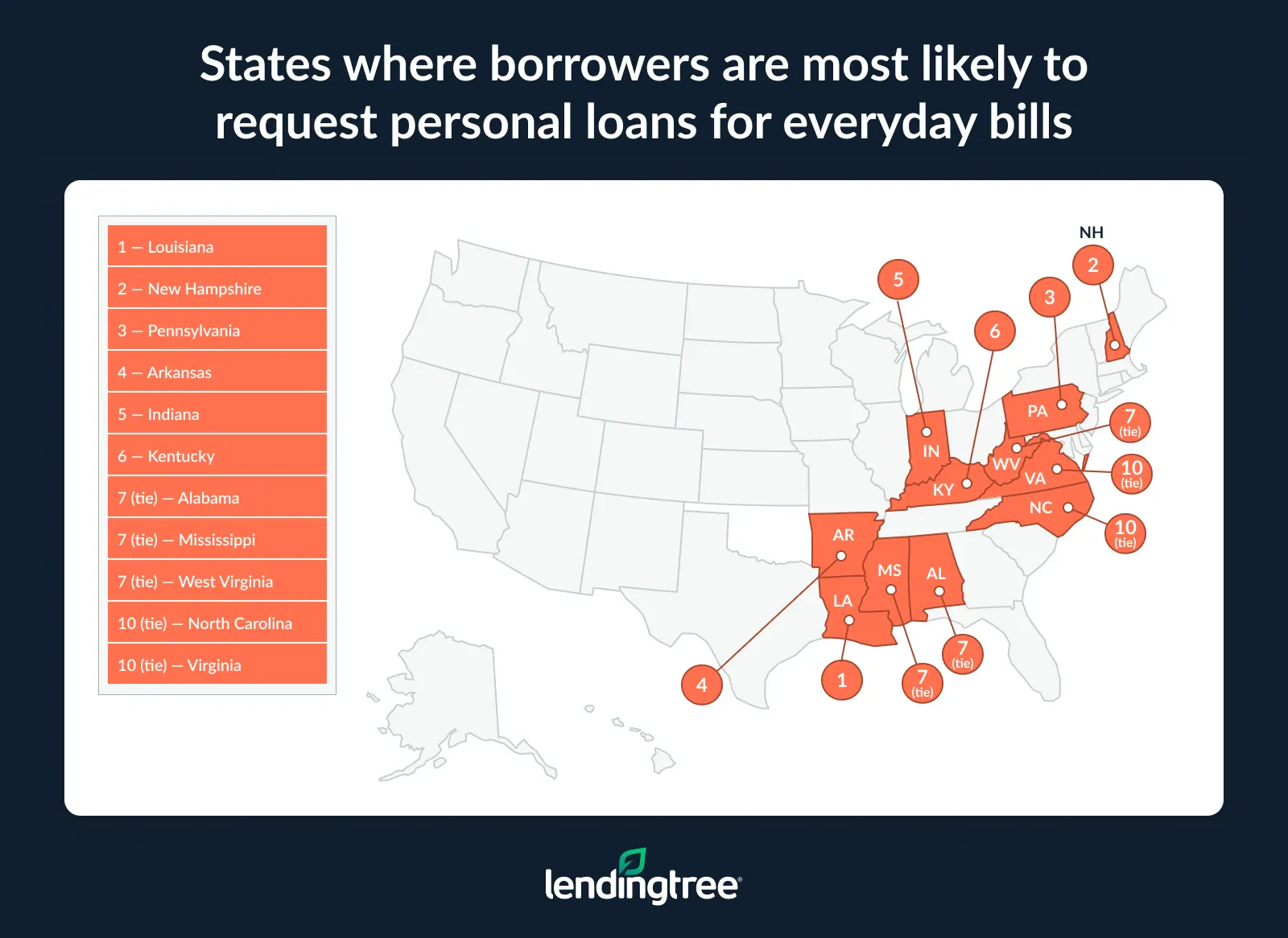 The states where borrowers are most likely to request personal loans for everyday bills are Louisiana, New Hampshire and Pennsylvania.
