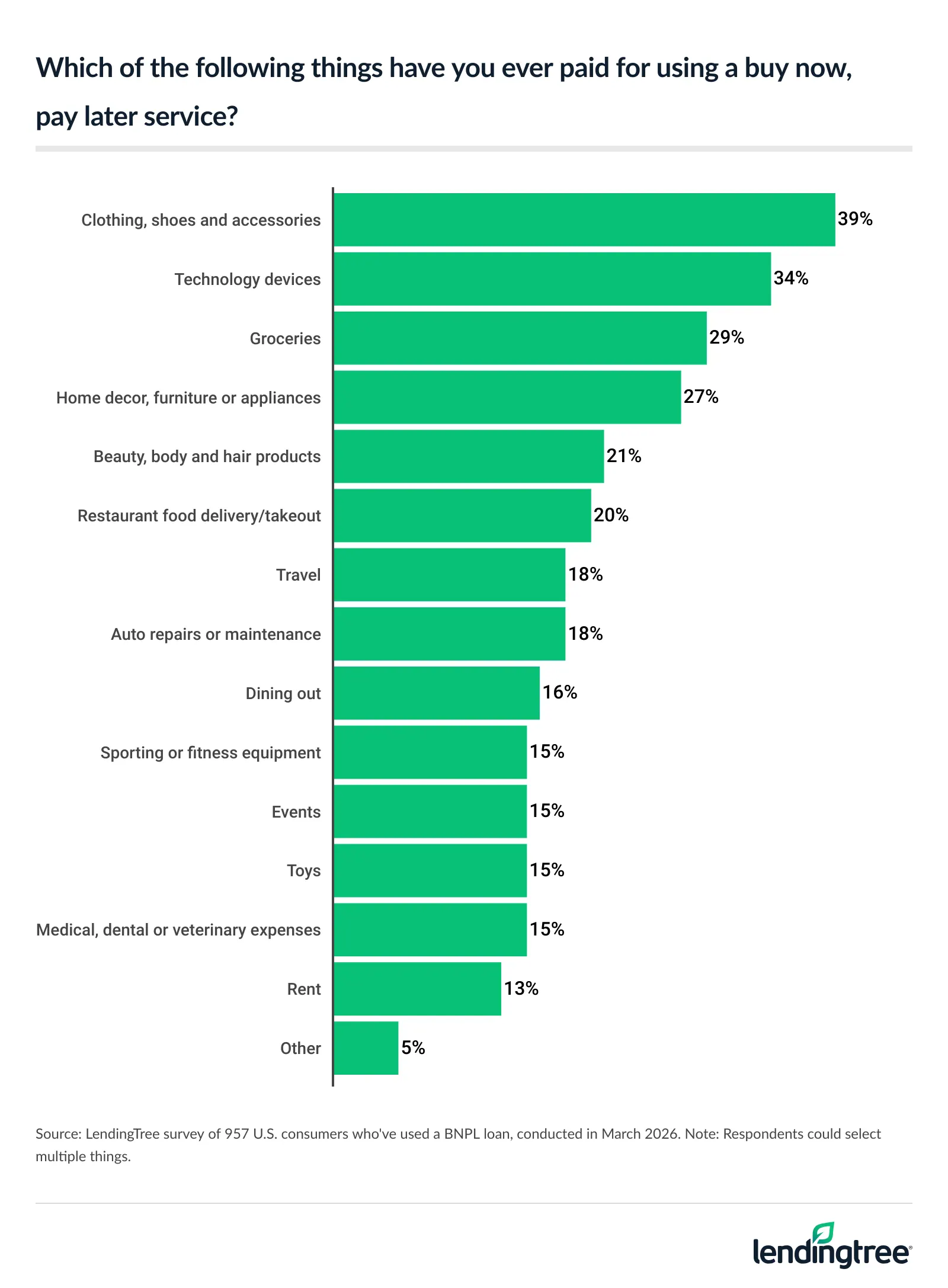 39% of consumers who've used BNPL loans say they've paid for clothing, shoes and accessory with them.