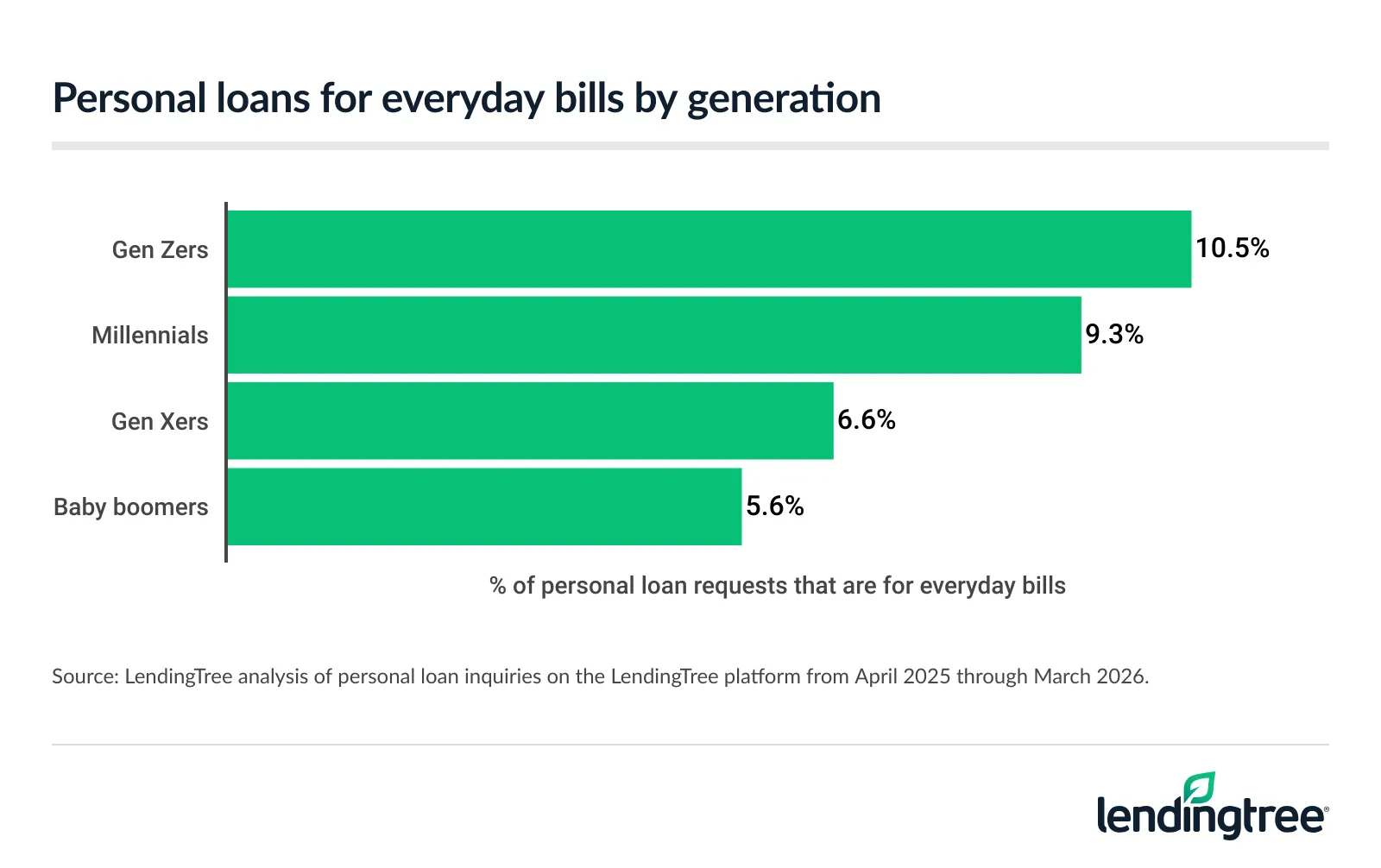 Personal loans for everyday bills by generation.