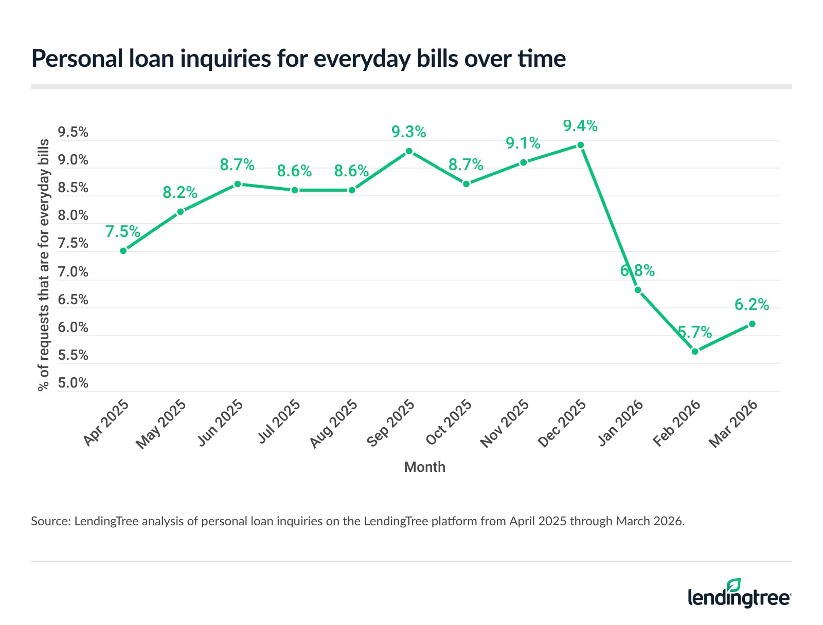 Personal loan inquiries for everyday bills over time.