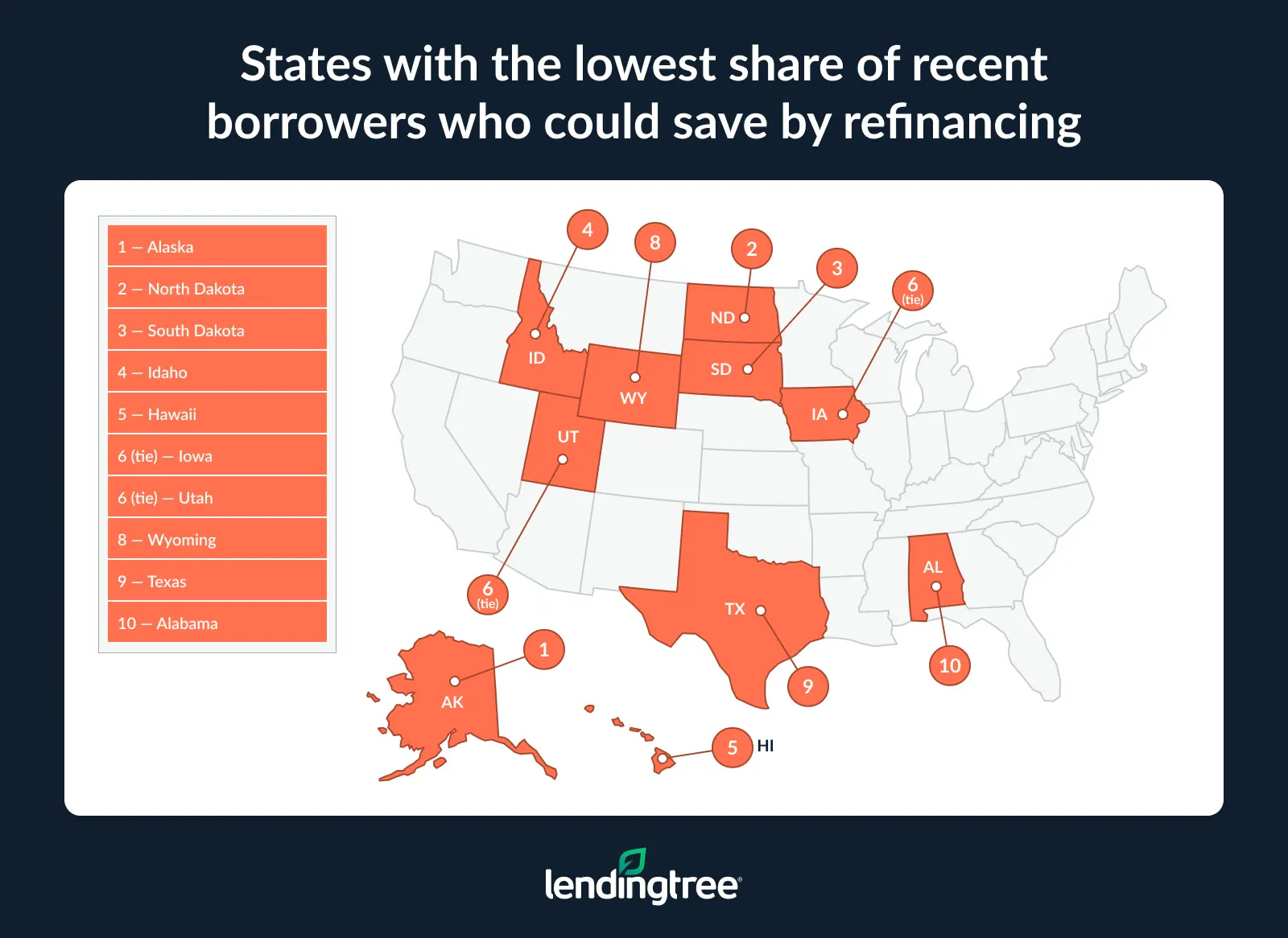 The states with the lowest share of recent borrowers who could save by refinancing are Alaska, North Dakota and South Dakota.