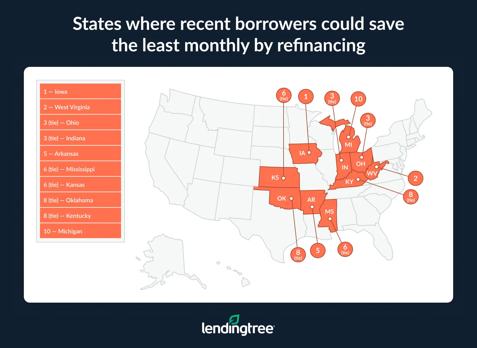 The states where recent borrowers could save the least monthly by refinancing are Iowa, West Virginia, Ohio and Indiana.
