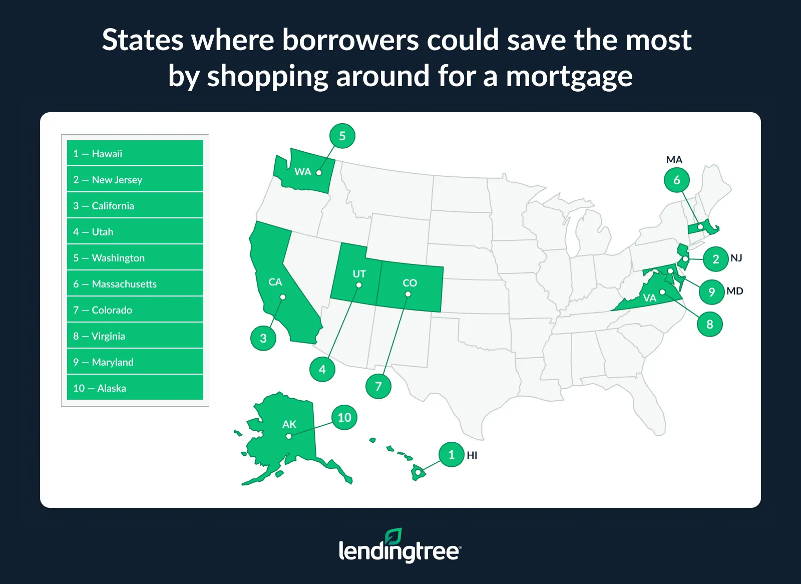 The states where borrowers could save the most by shopping around for a mortgage are Hawaii, New Jersey and California.