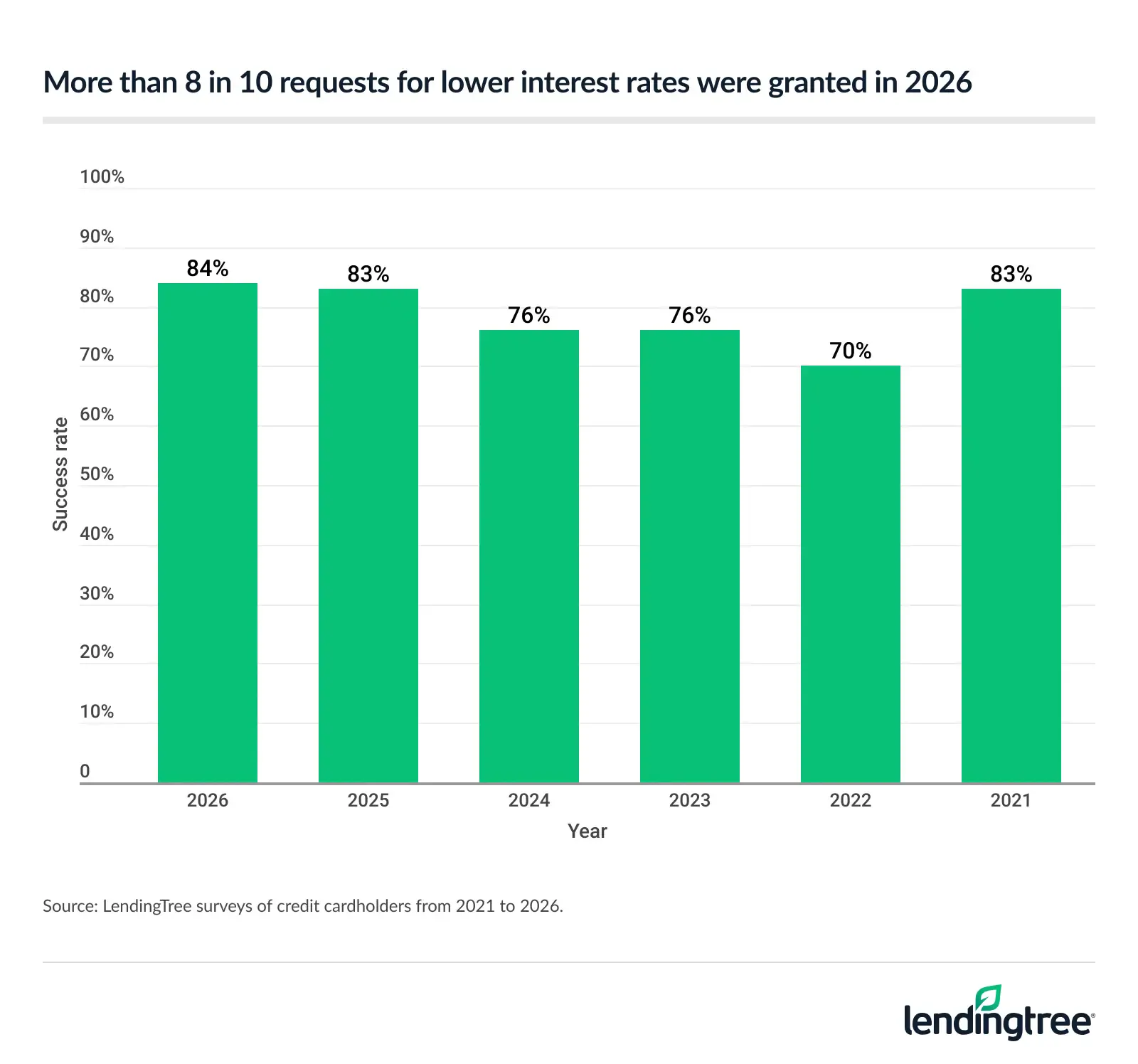 More than 8 in 10 requests for lower interest rates were granted in 2026.