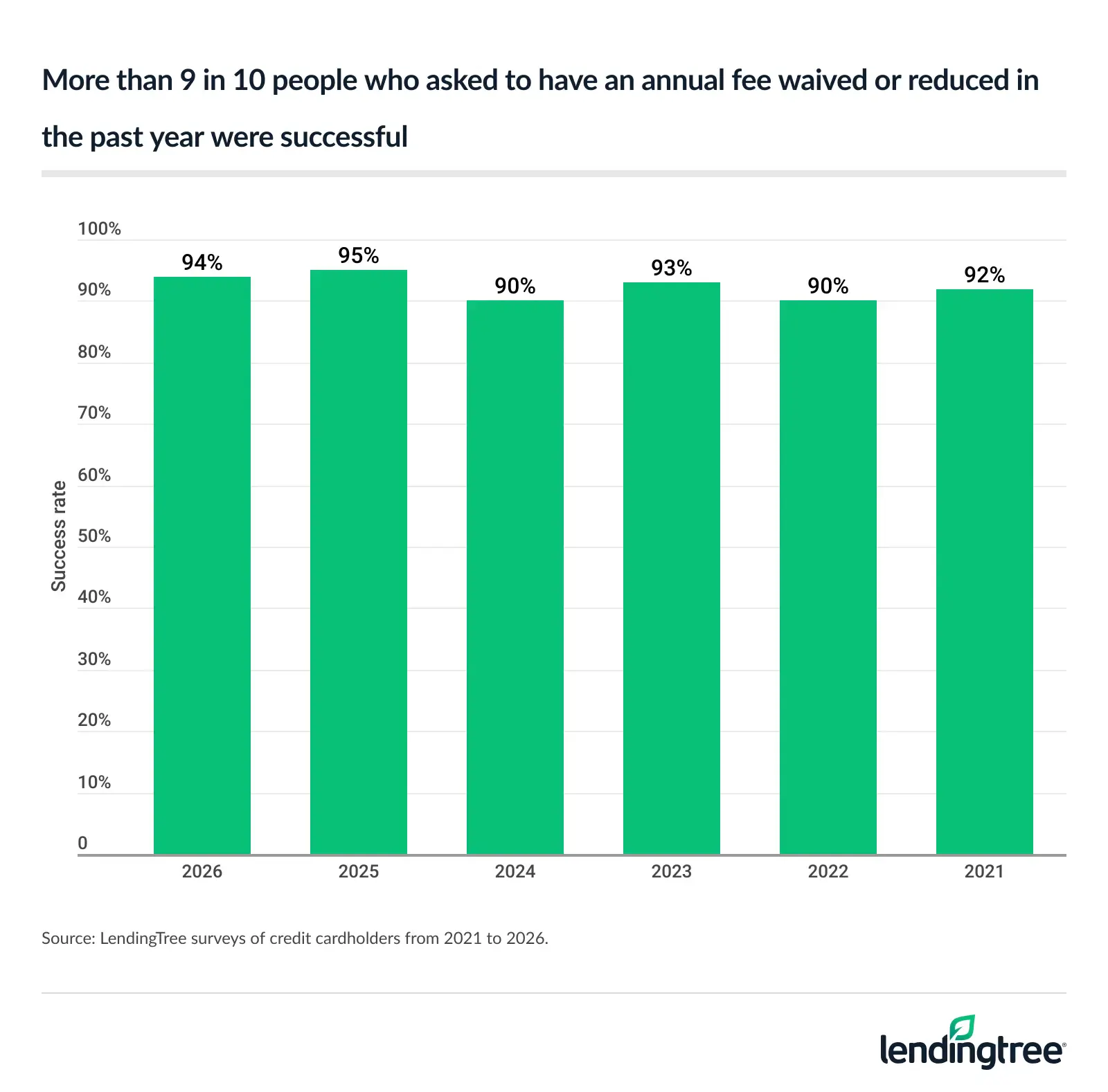 More than 9 in 10 people who asked to have an annual fee waived or reduced in the past year were successful.