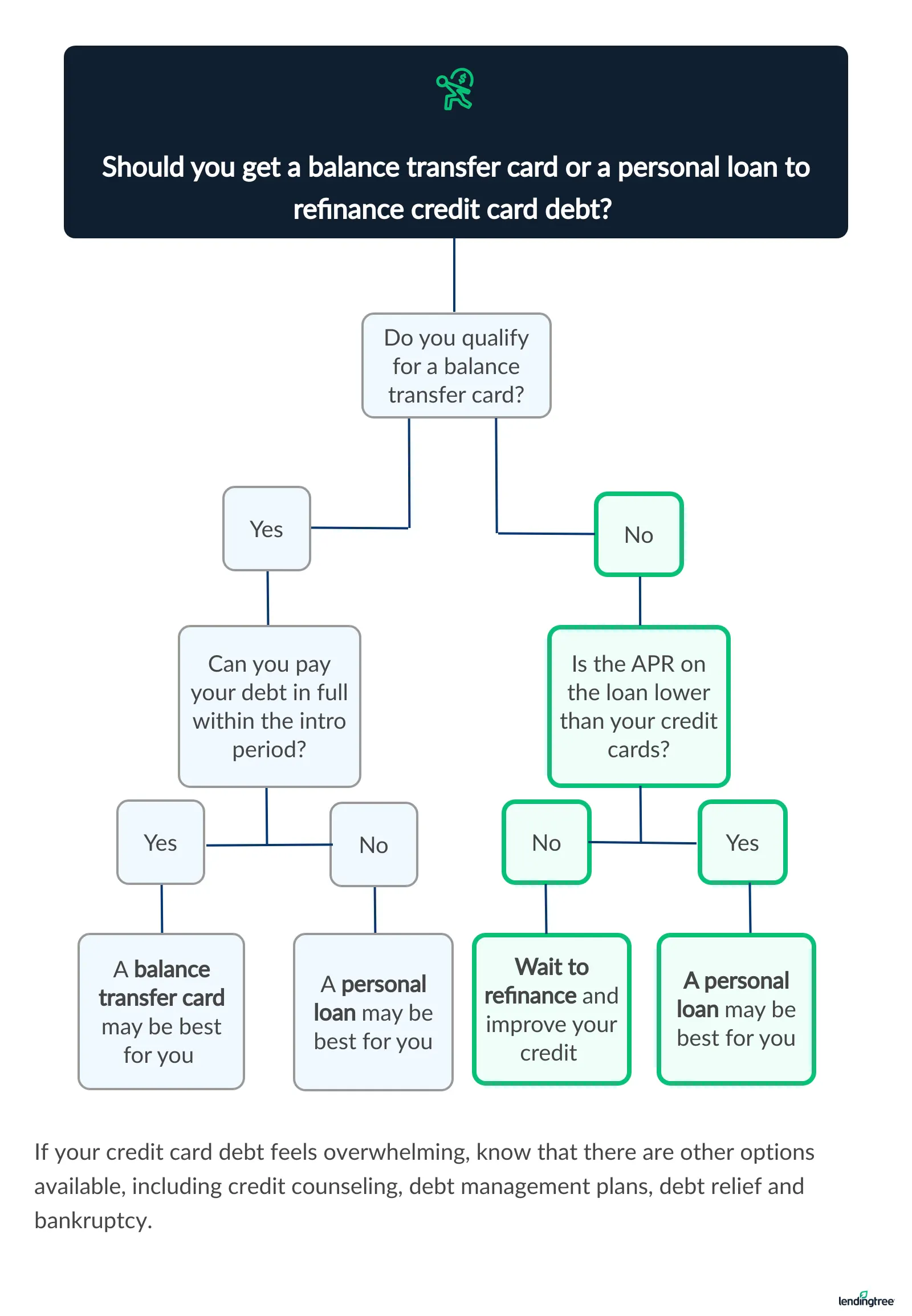 balance-transfer-or-refinance-chart