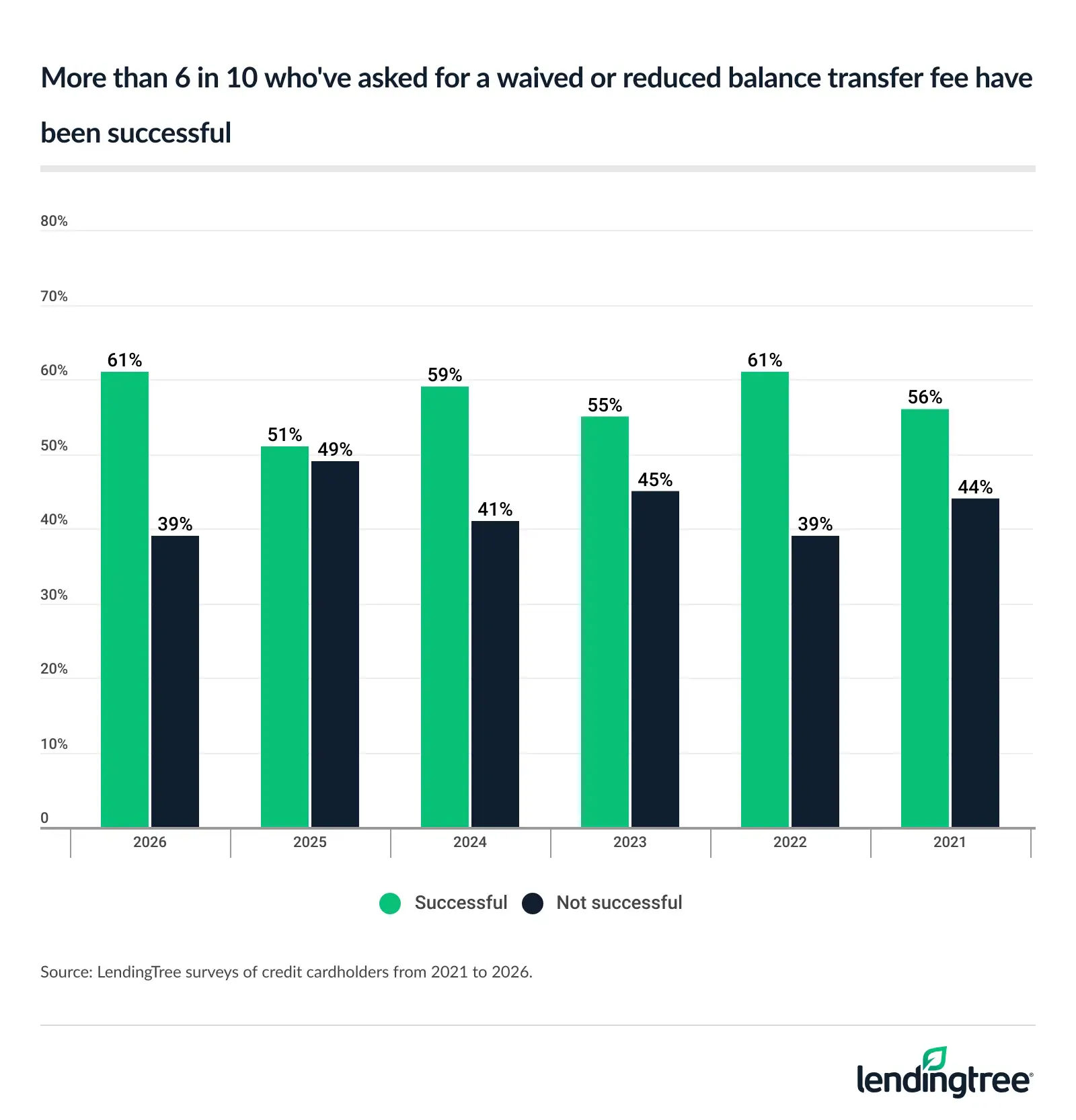 More than 6 in 10 who've asked for a waived or reduced balance transfer fee have been successful.