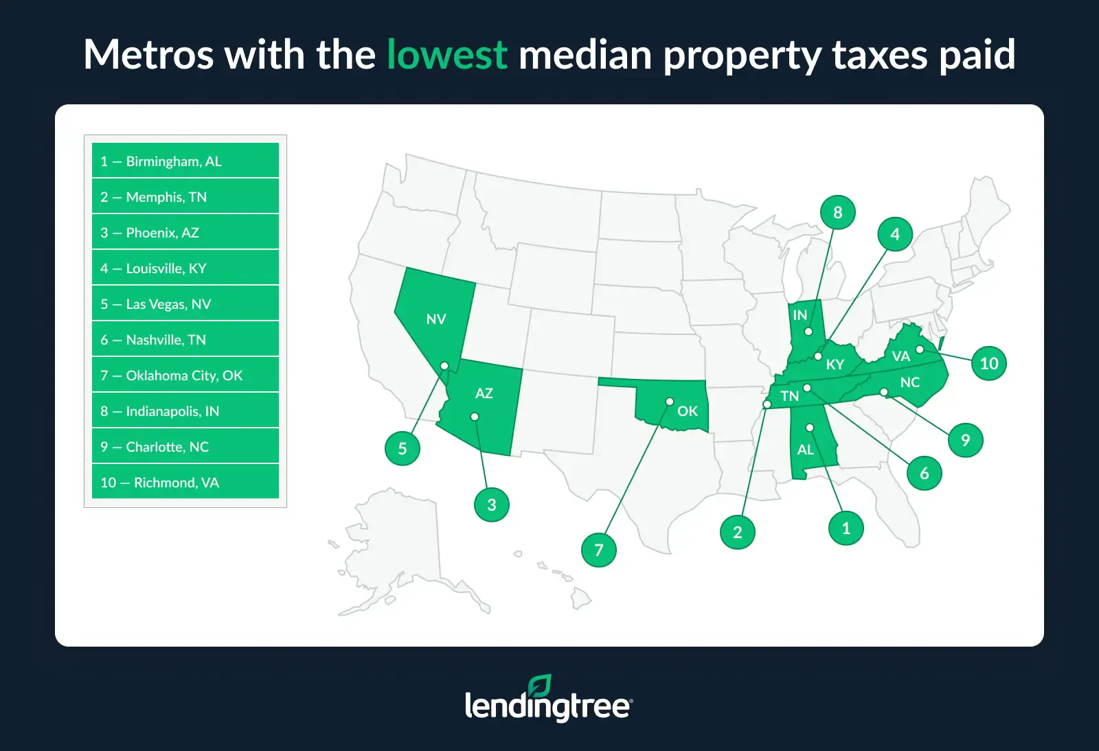The metros with the lowest median property taxes paid are Birmingham, AL; Memphis, TN; and Phoenix, AZ.