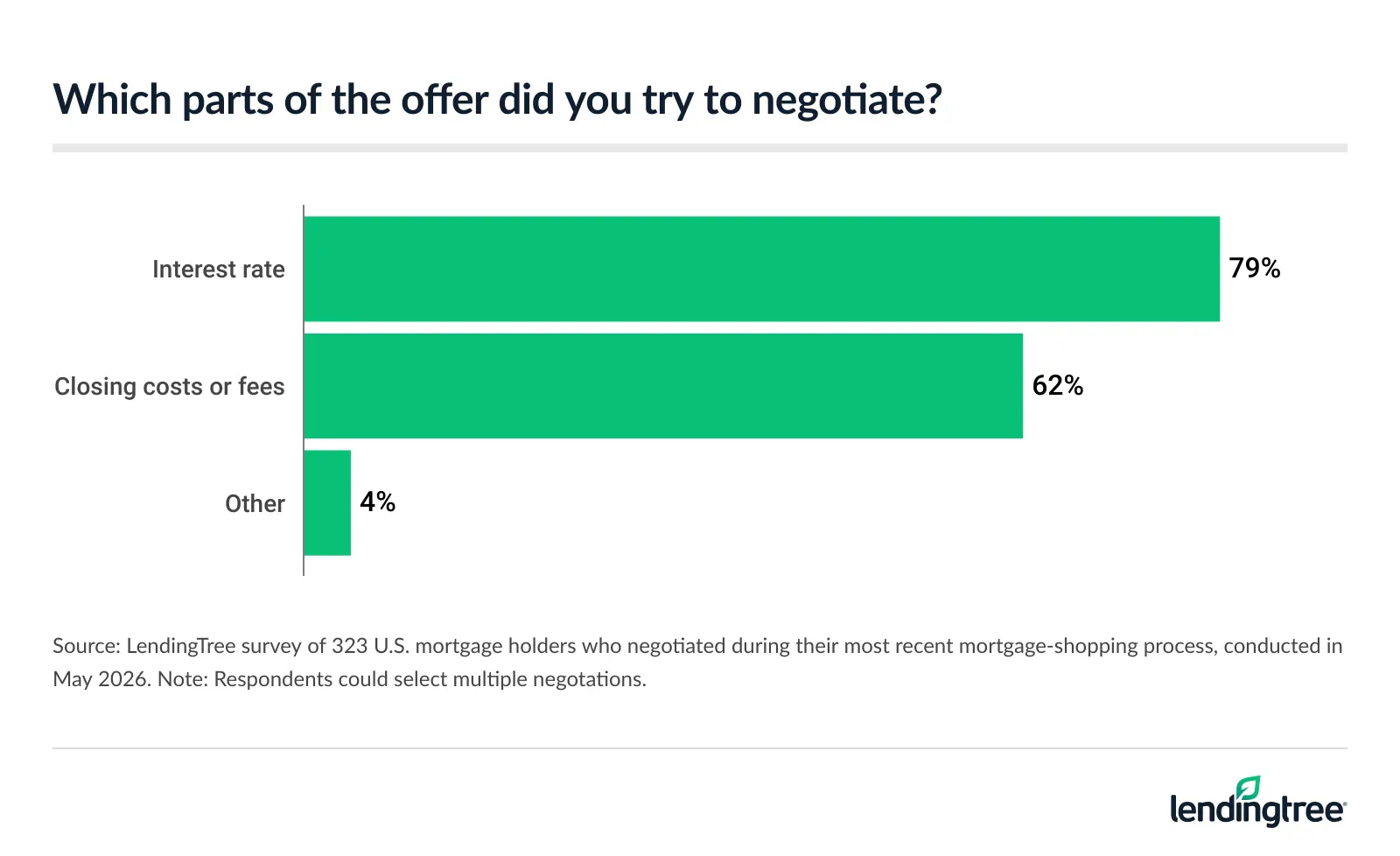 79% of U.S. mortgage holders who negotiated during their most recent mortgage-shopping process say they negotiated their interest rate.