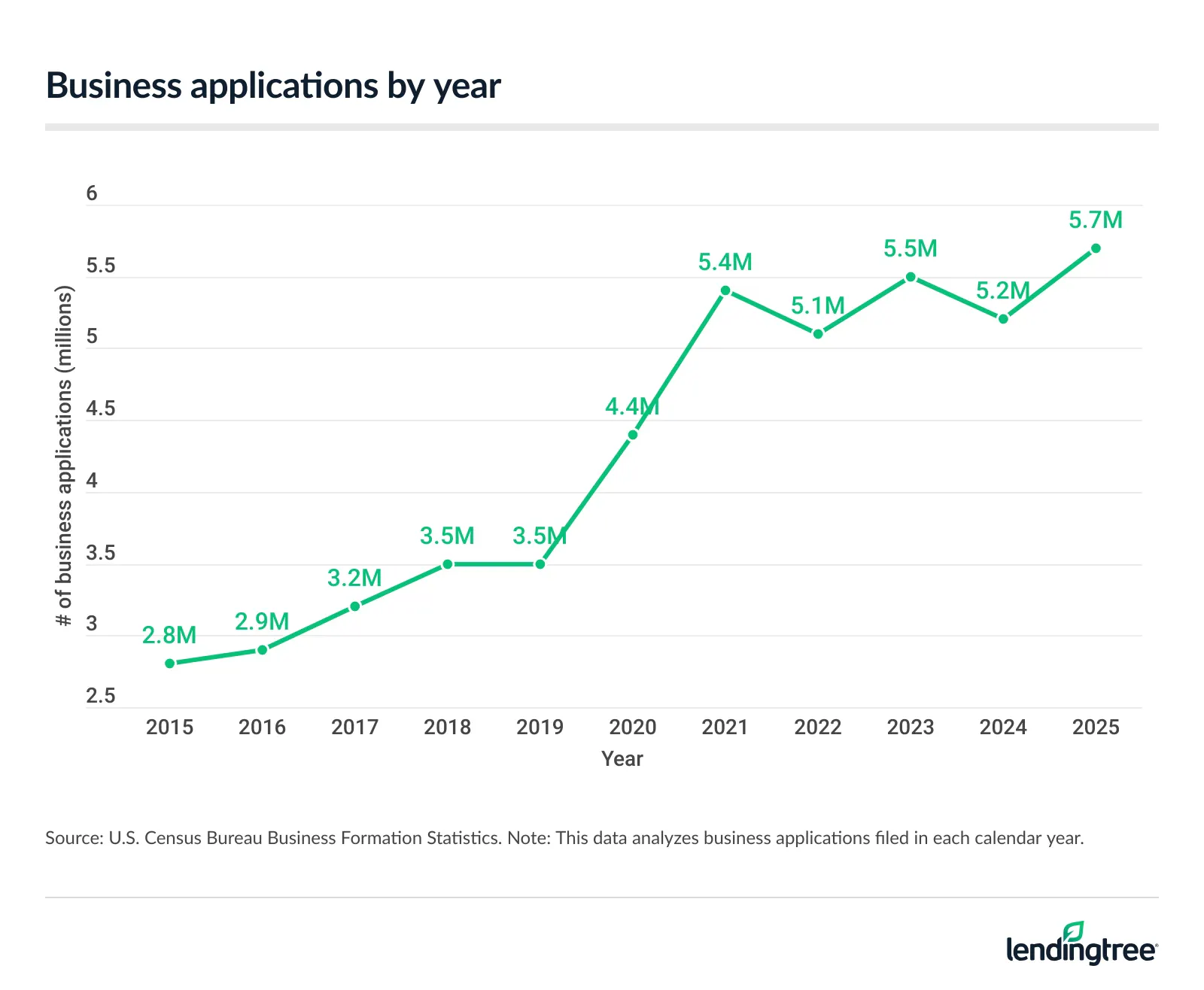 Business applications by year, from 2015 through 2025.