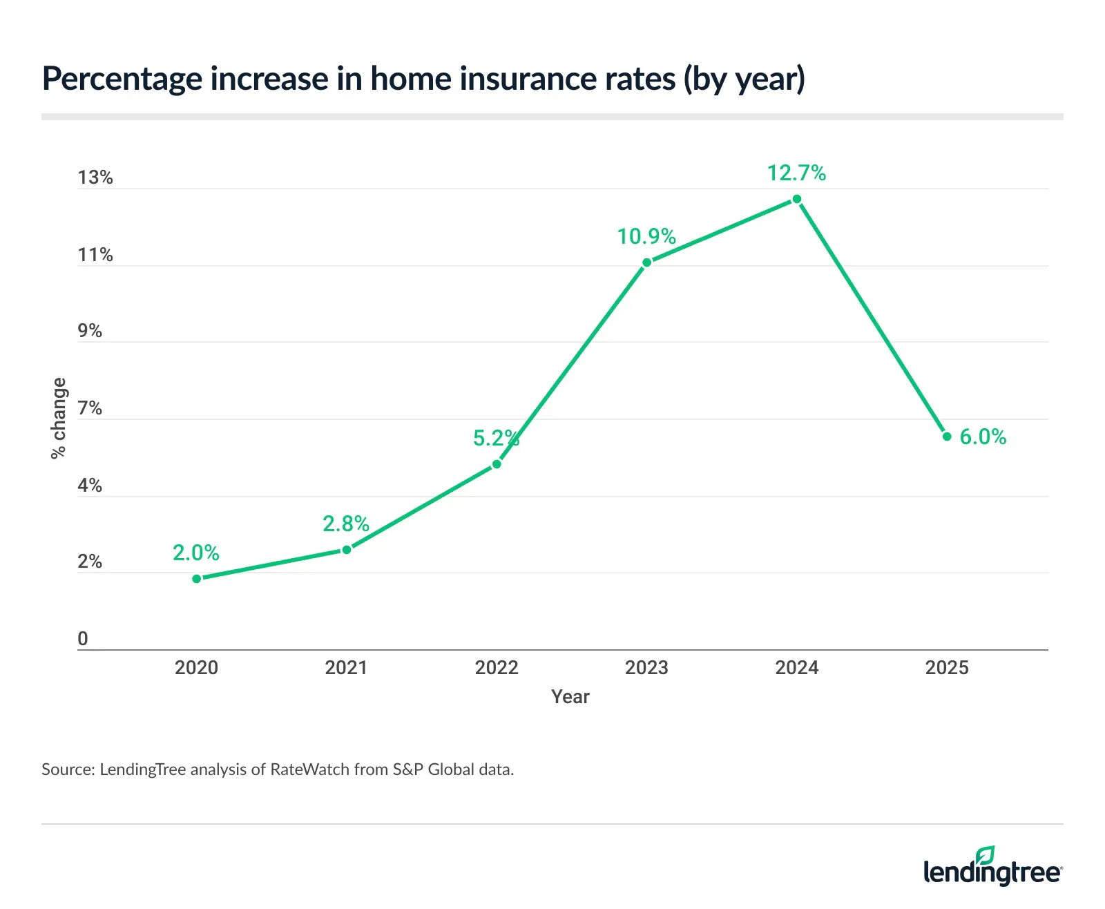 Percentage increase in home insurance rates (by year).