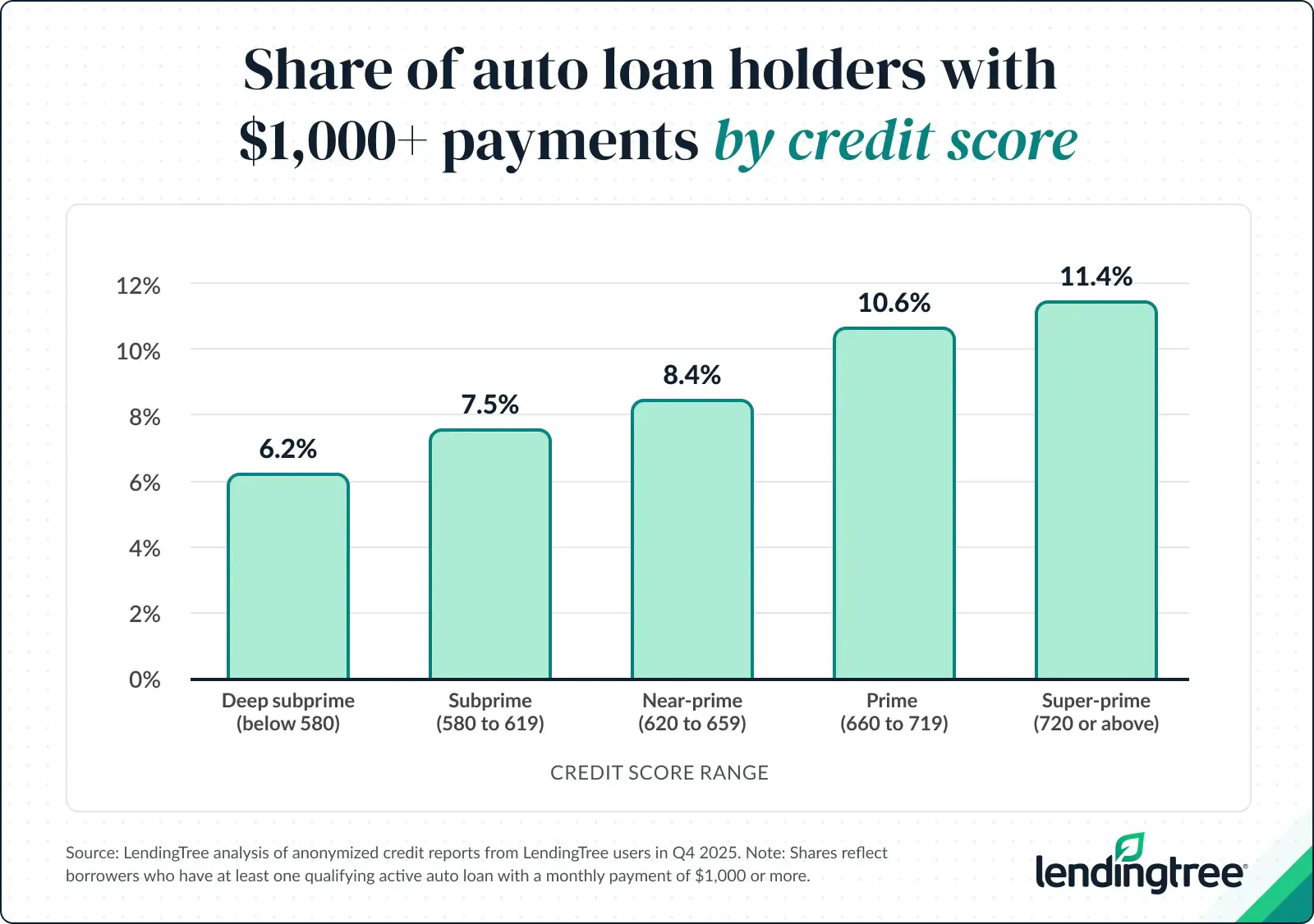 Share of auto loan holders with $1,000+ payments by credit score.