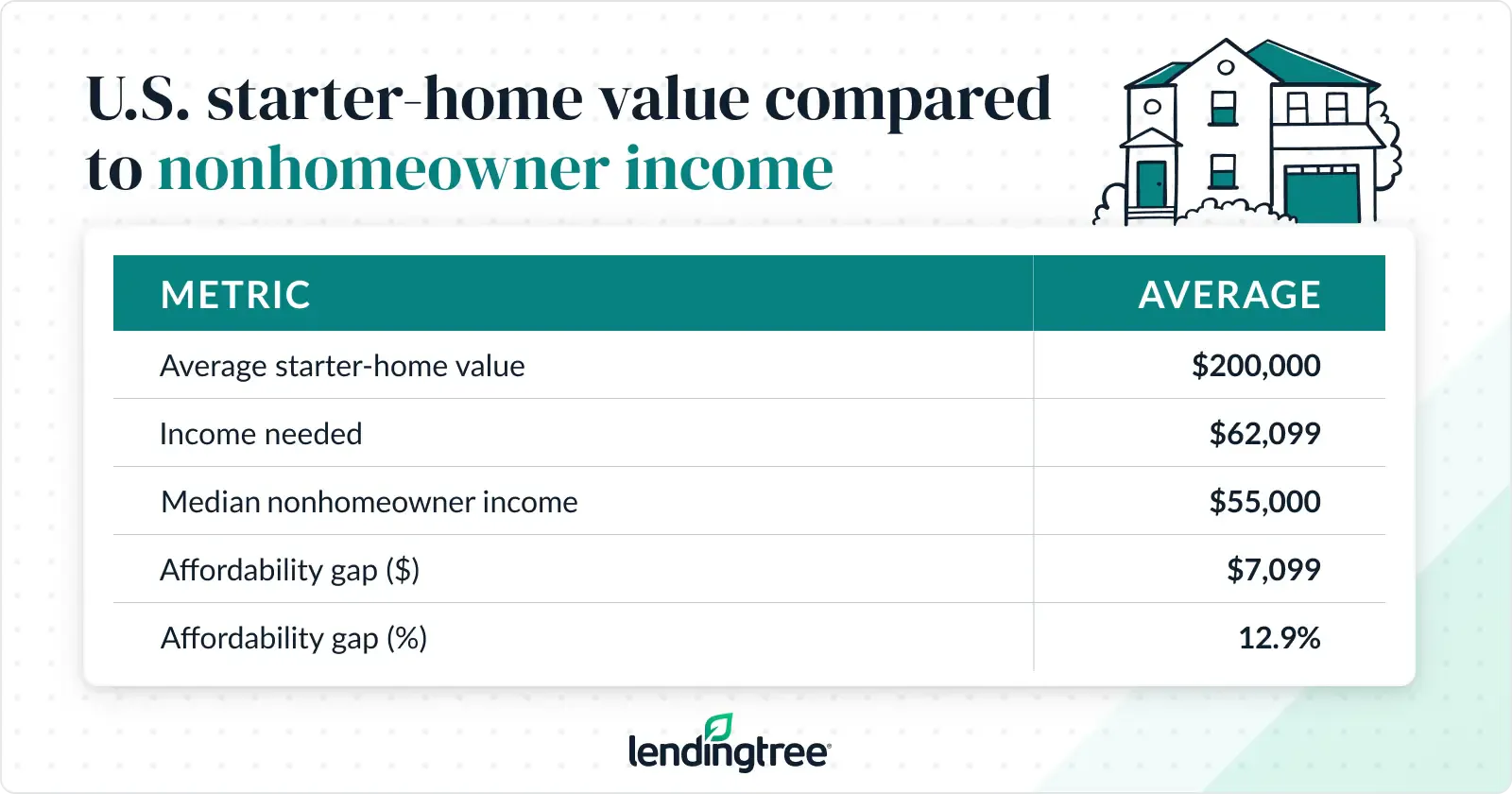 The average starter home value is $200,000, with households needing to earn $62,099 to afford it.