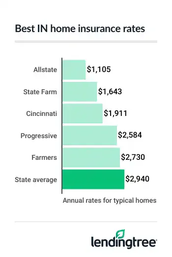 Best IN home insurance rates