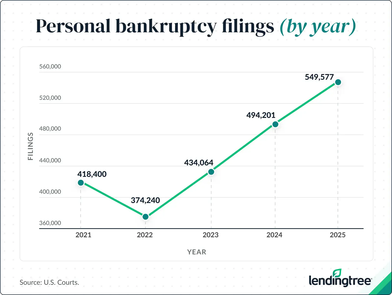Personal bankruptcy filings climbed to 549,577 in 2025, marking the third consecutive year of increases.