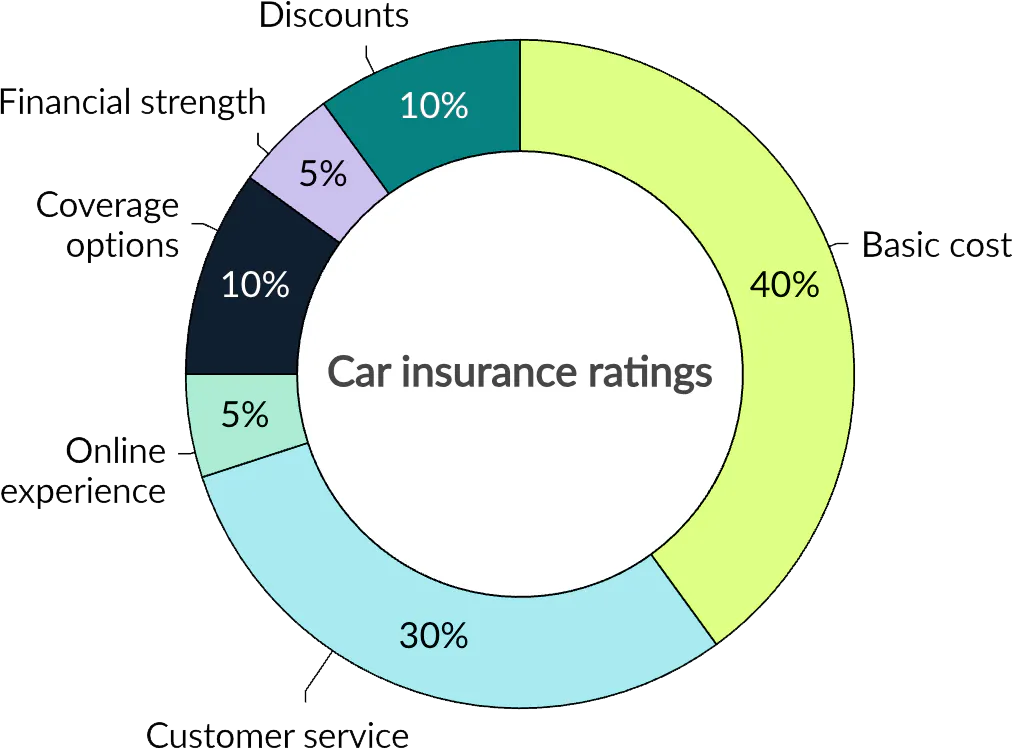 Car Insurance ratings methodology