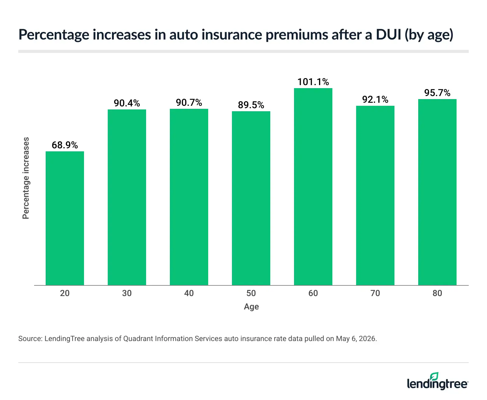 Percentage increases in auto insurance premiums after a DUI by age.