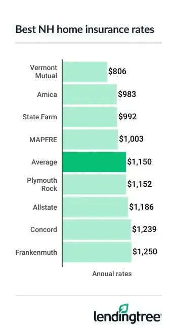 Best NH home insurance rates