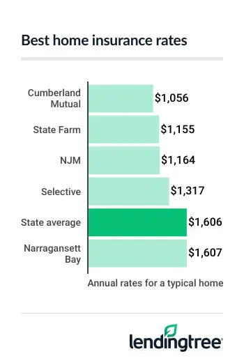 Best home insurance rates