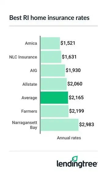 Best RI home insurance rates